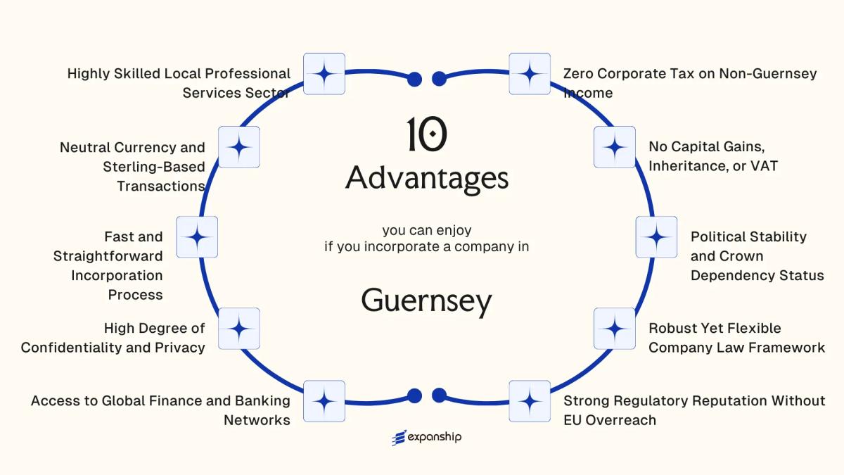 All benefits you can enjoy if you setup your business in Guernsey