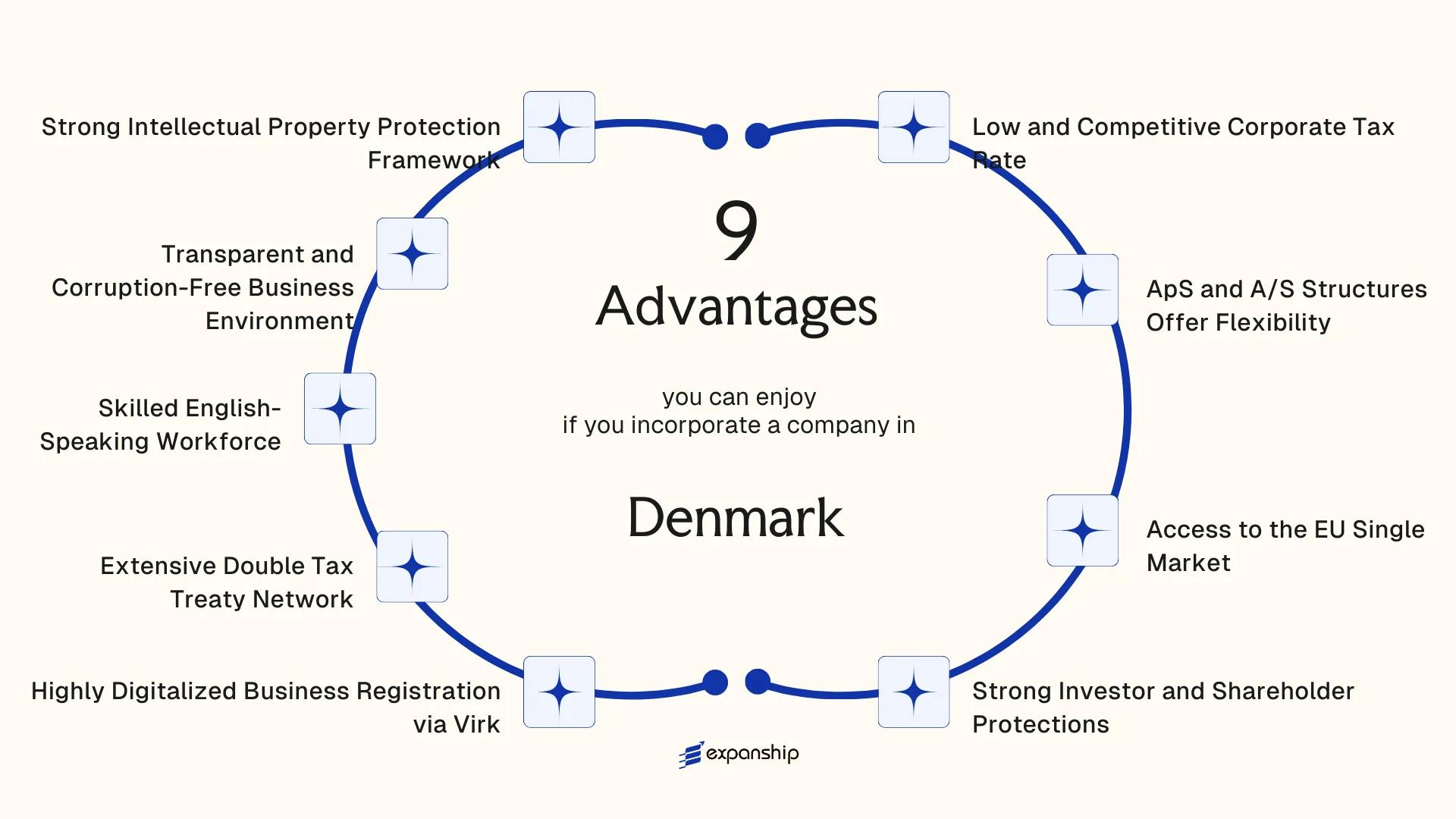 All benefits you can enjoy if you setup your business in Denmark