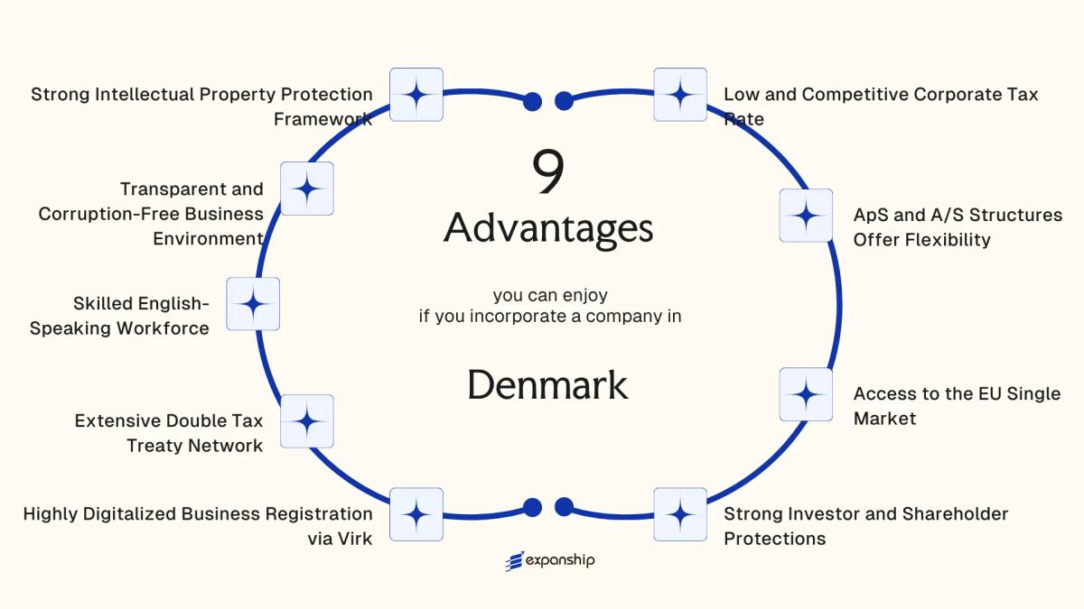 All benefits you can enjoy if you setup your business in Denmark