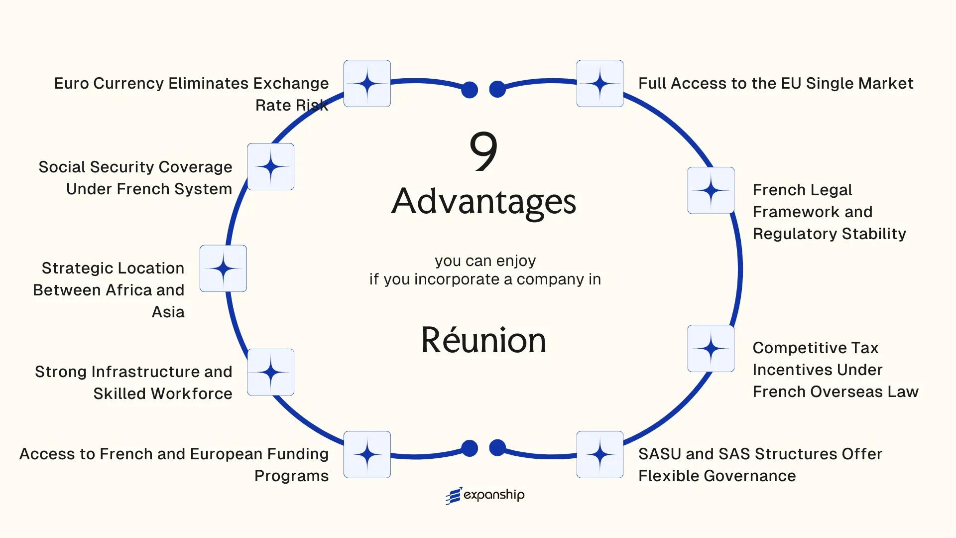 All benefits you can enjoy if you setup your business in Reunion