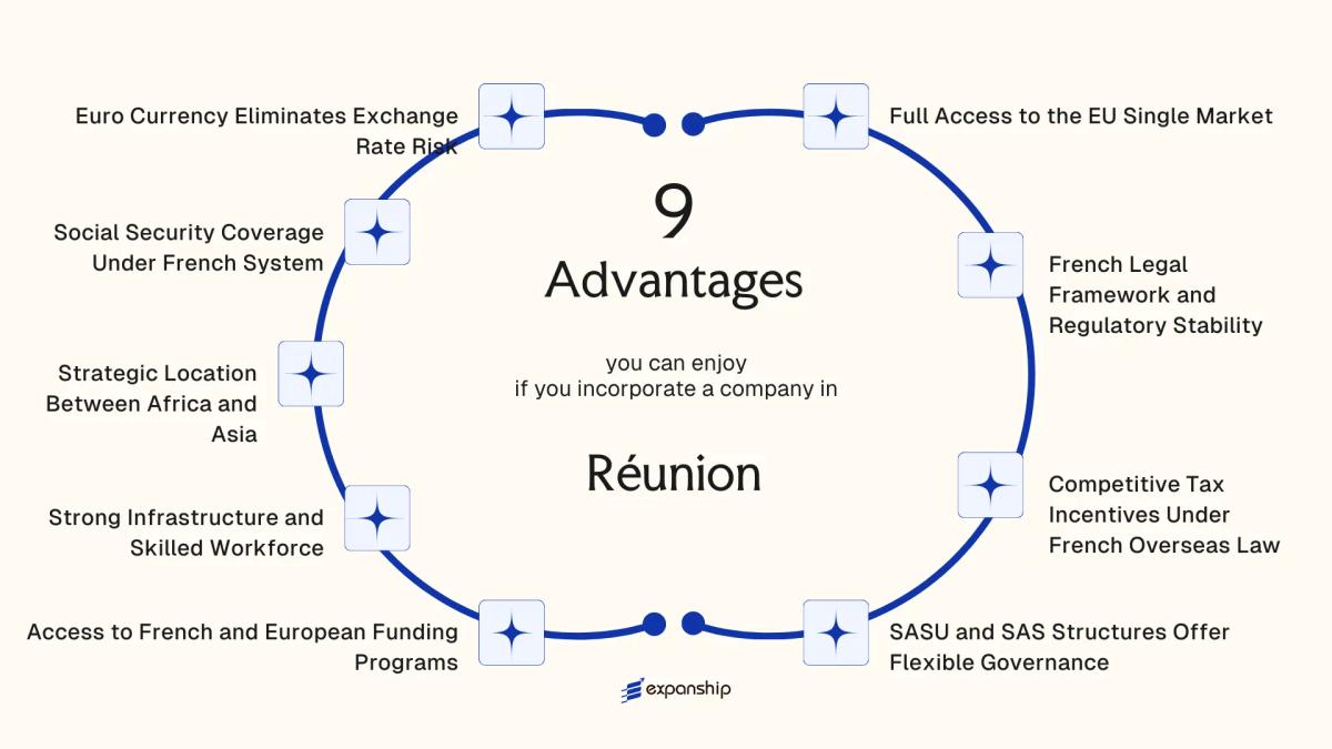 All benefits you can enjoy if you setup your business in Reunion