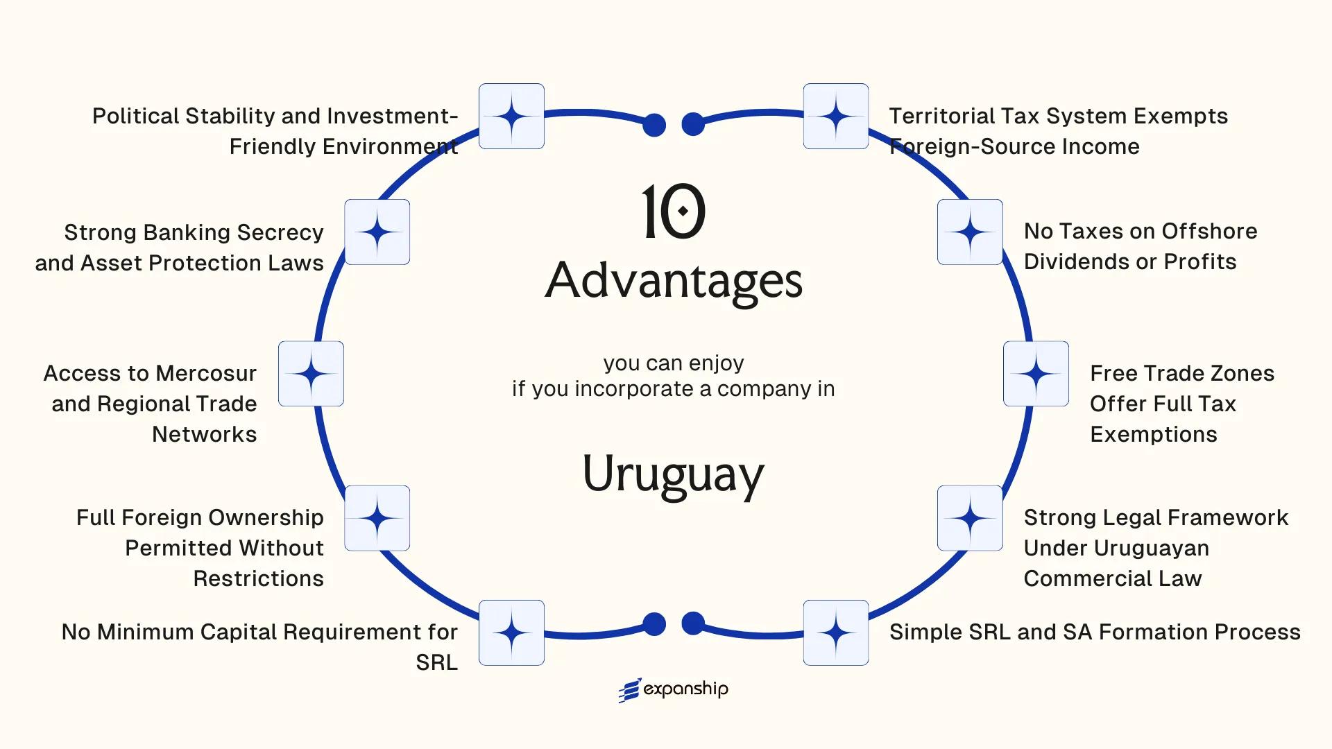 All benefits you can enjoy if you setup your business in Uruguay