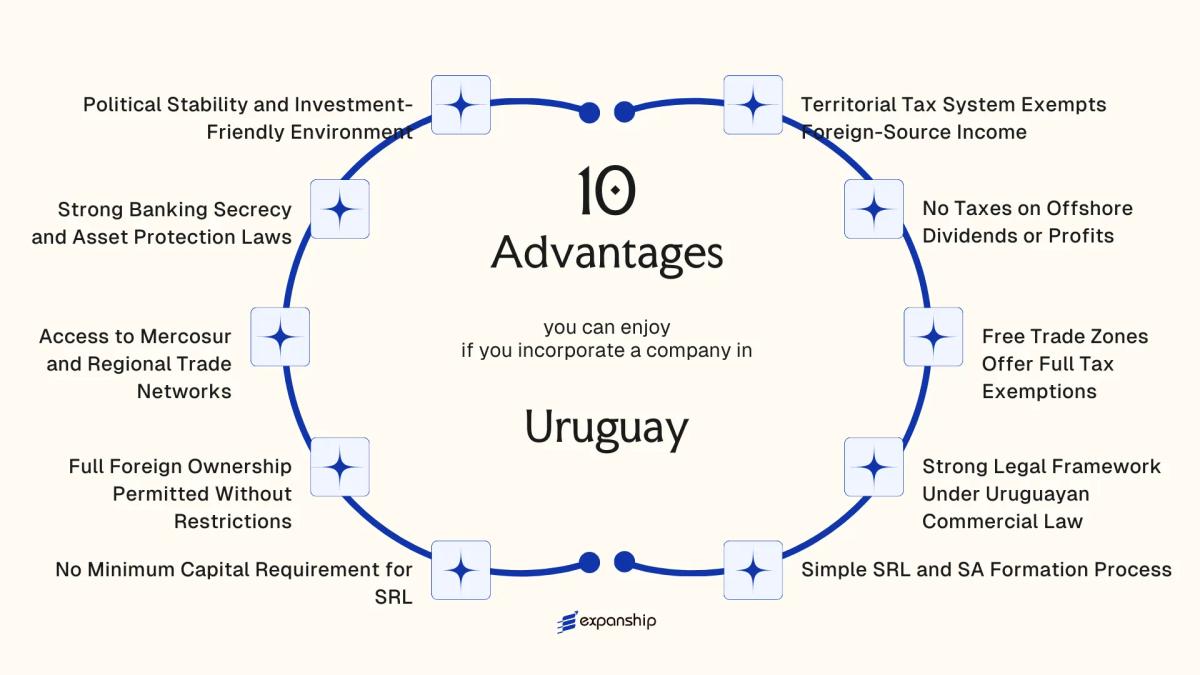 All benefits you can enjoy if you setup your business in Uruguay