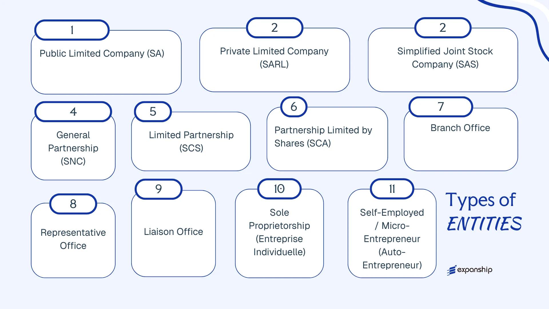All types of business structures and entities available in Togo