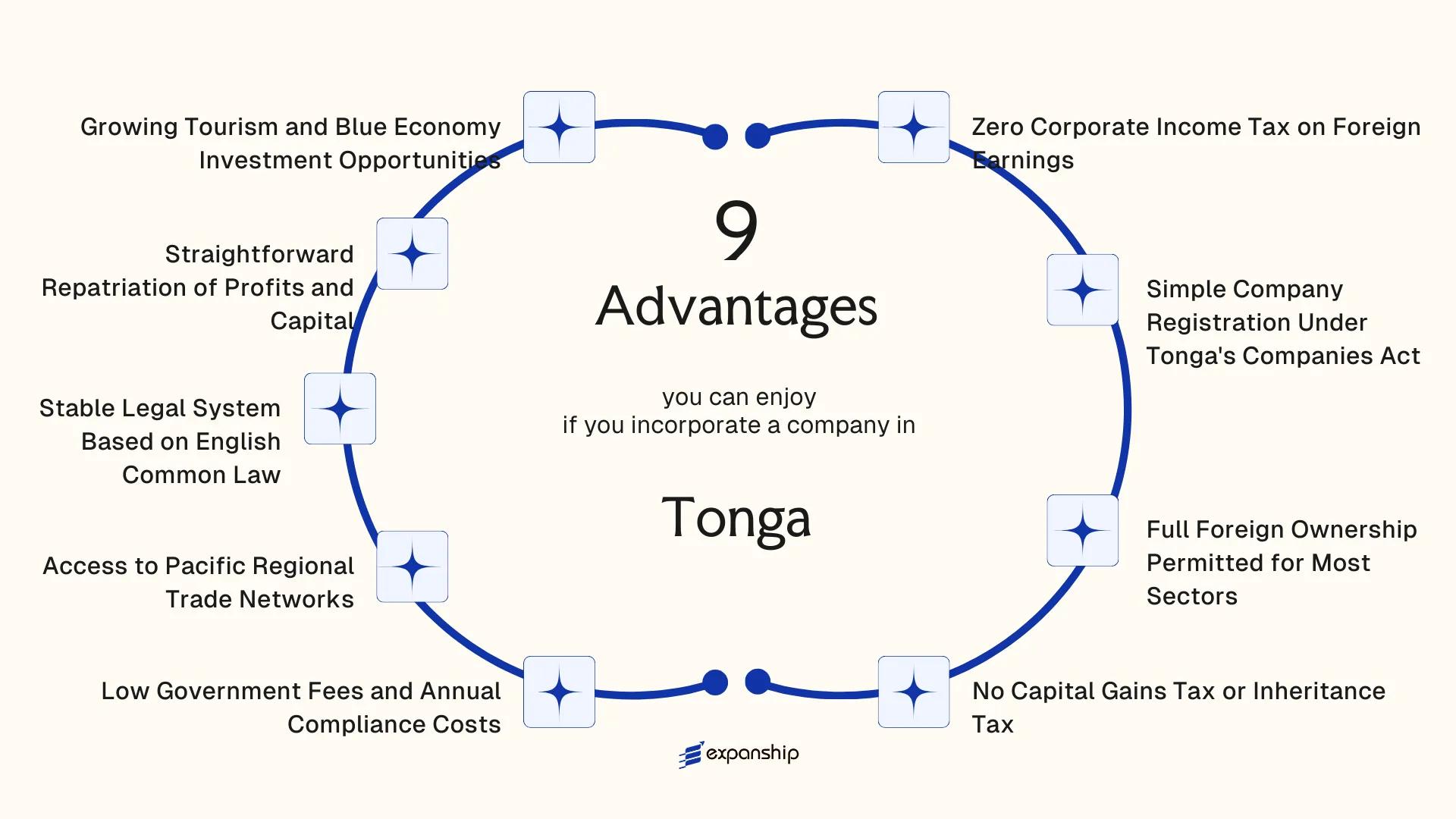 All benefits you can enjoy if you setup your business in Tonga