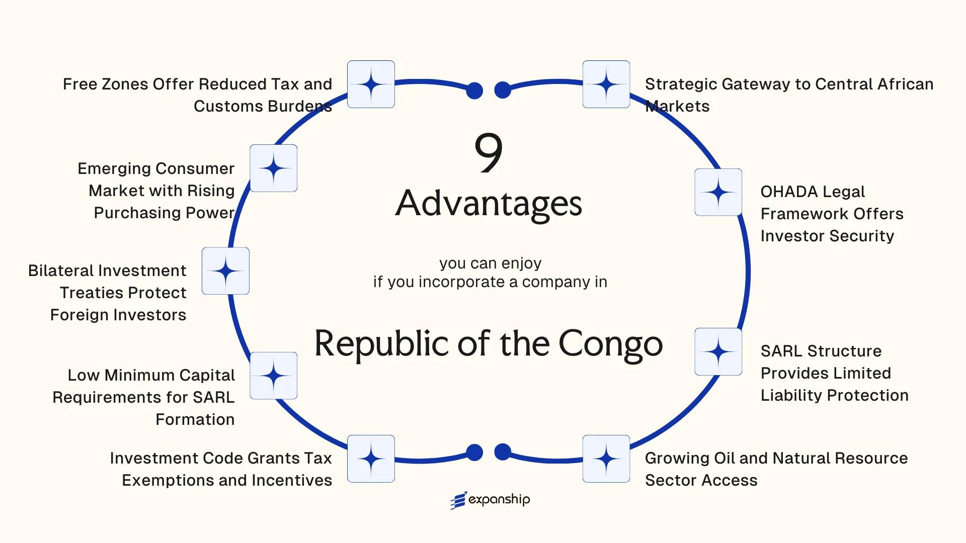 All benefits you can enjoy if you setup your business in Republic of the Congo