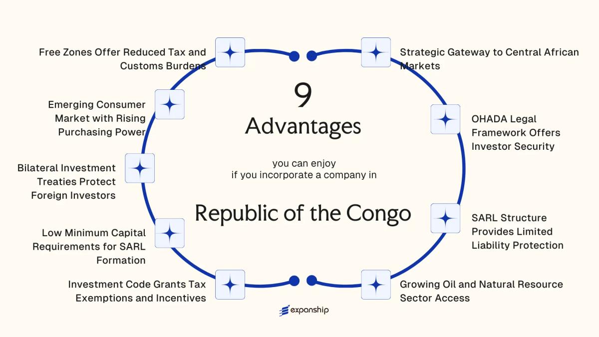 All benefits you can enjoy if you setup your business in Republic of the Congo