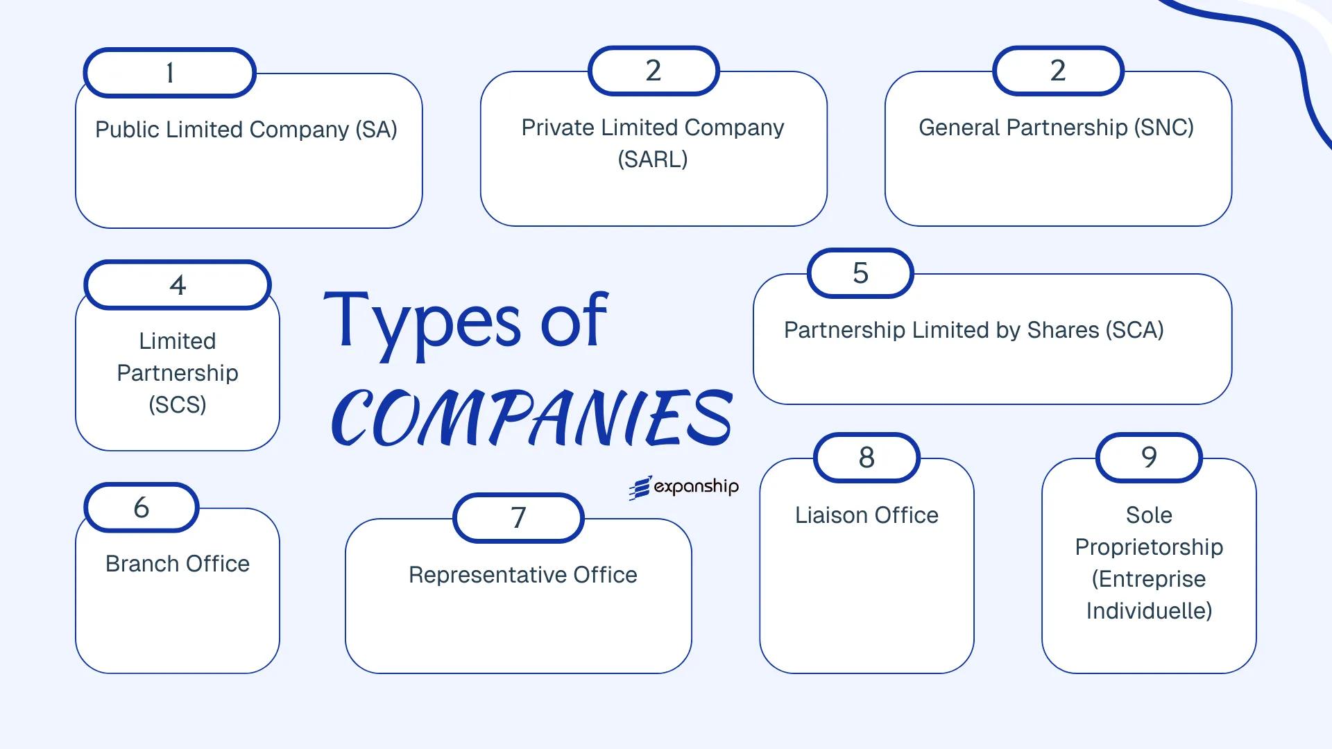 All types of business structures and entities available in Cameroon