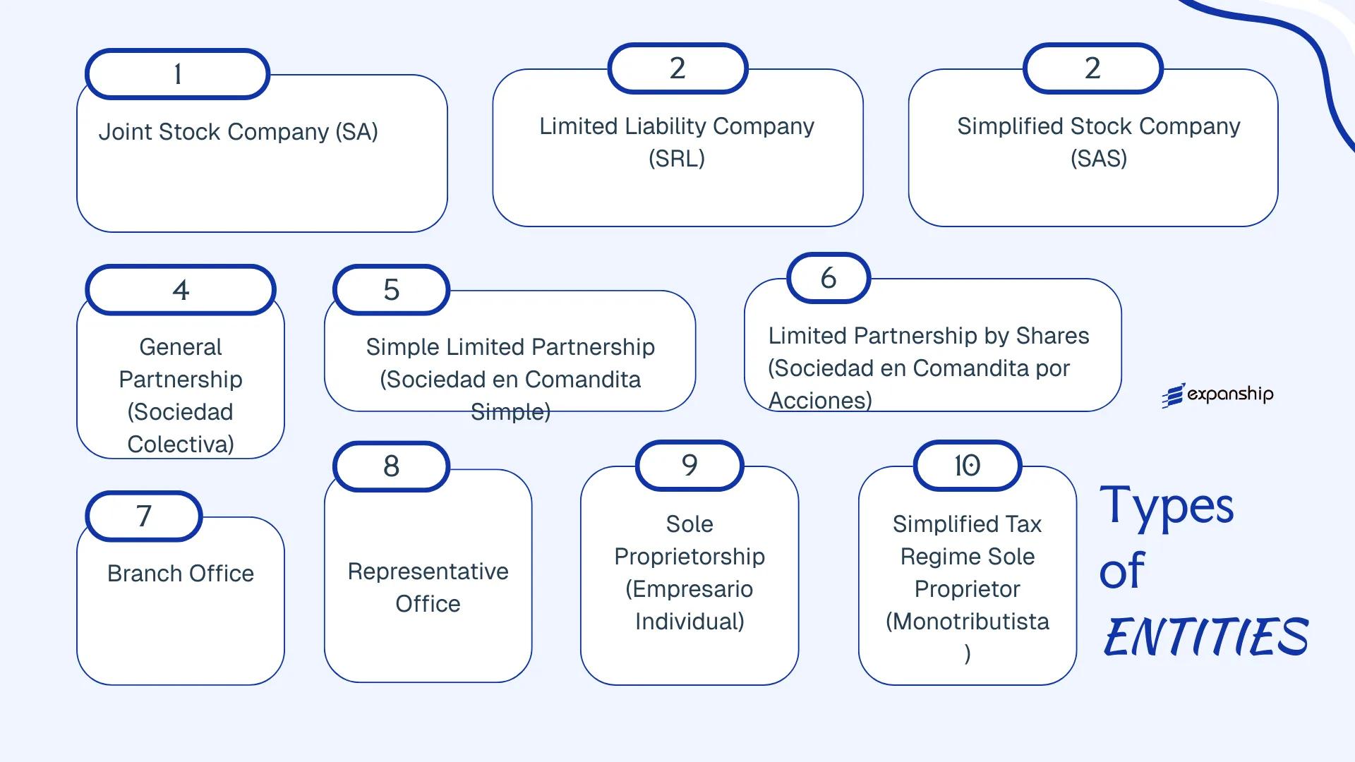 All types of business structures and entities available in Argentina