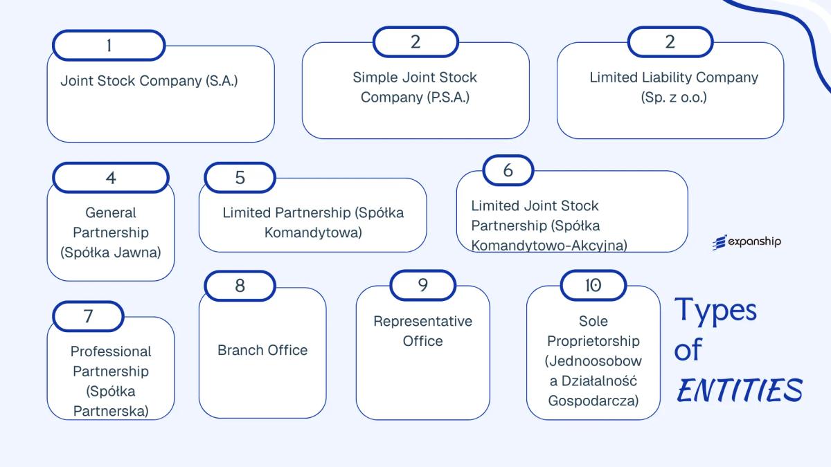 All types of business structures and entities available in Poland