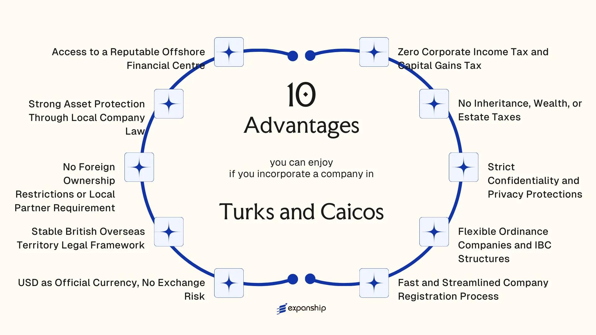 All benefits you can enjoy if you setup your business in Turks and Caicos