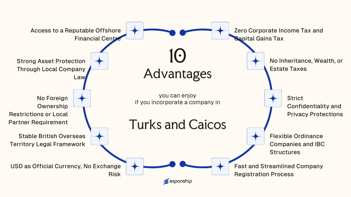 All benefits you can enjoy if you setup your business in Turks and Caicos