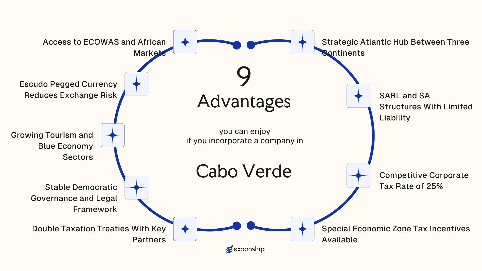 All benefits you can enjoy if you setup your business in Cabo Verde
