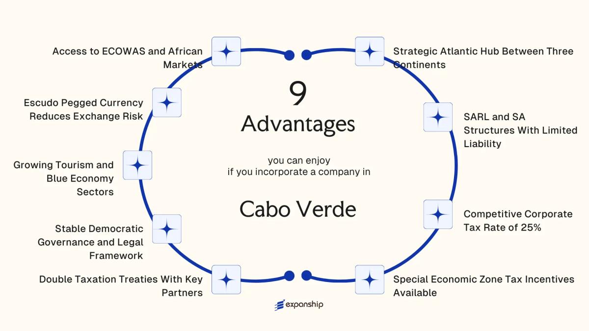 All benefits you can enjoy if you setup your business in Cabo Verde