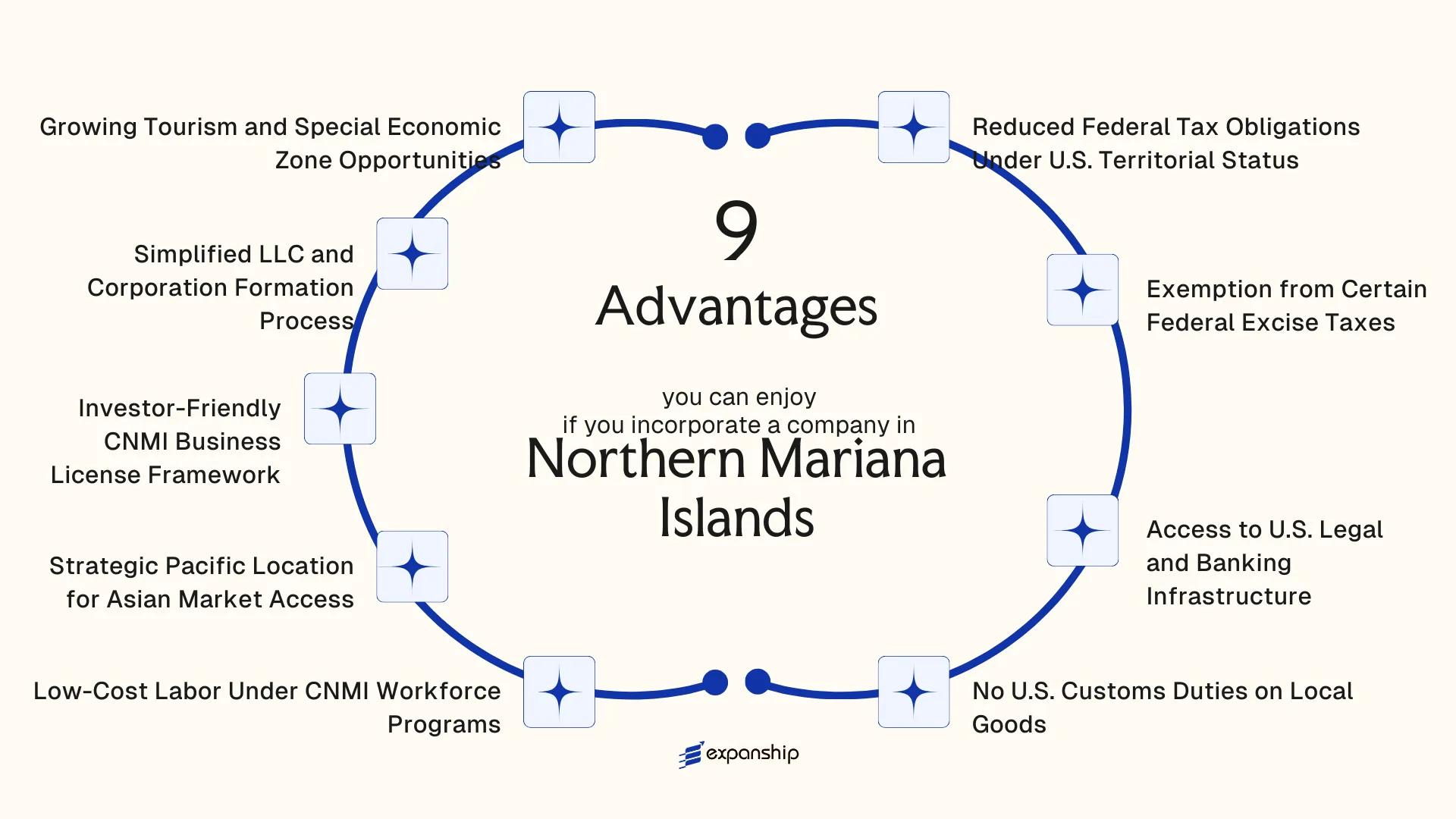 All benefits you can enjoy if you setup your business in Northern Mariana Islands