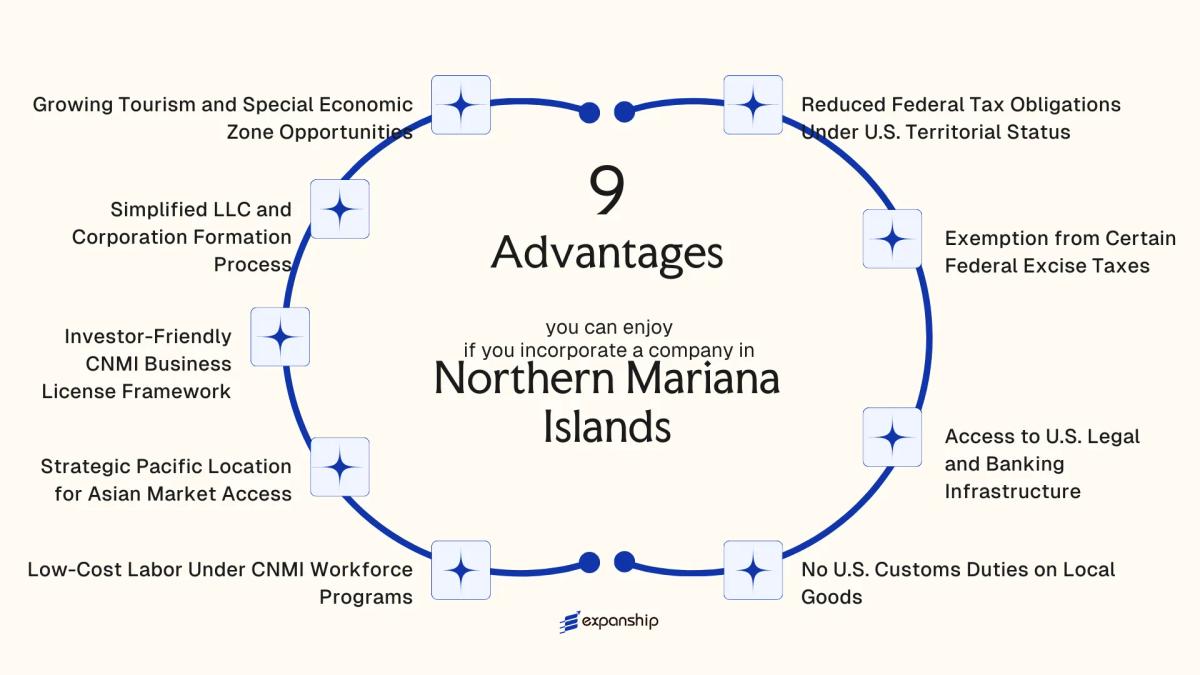 All benefits you can enjoy if you setup your business in Northern Mariana Islands
