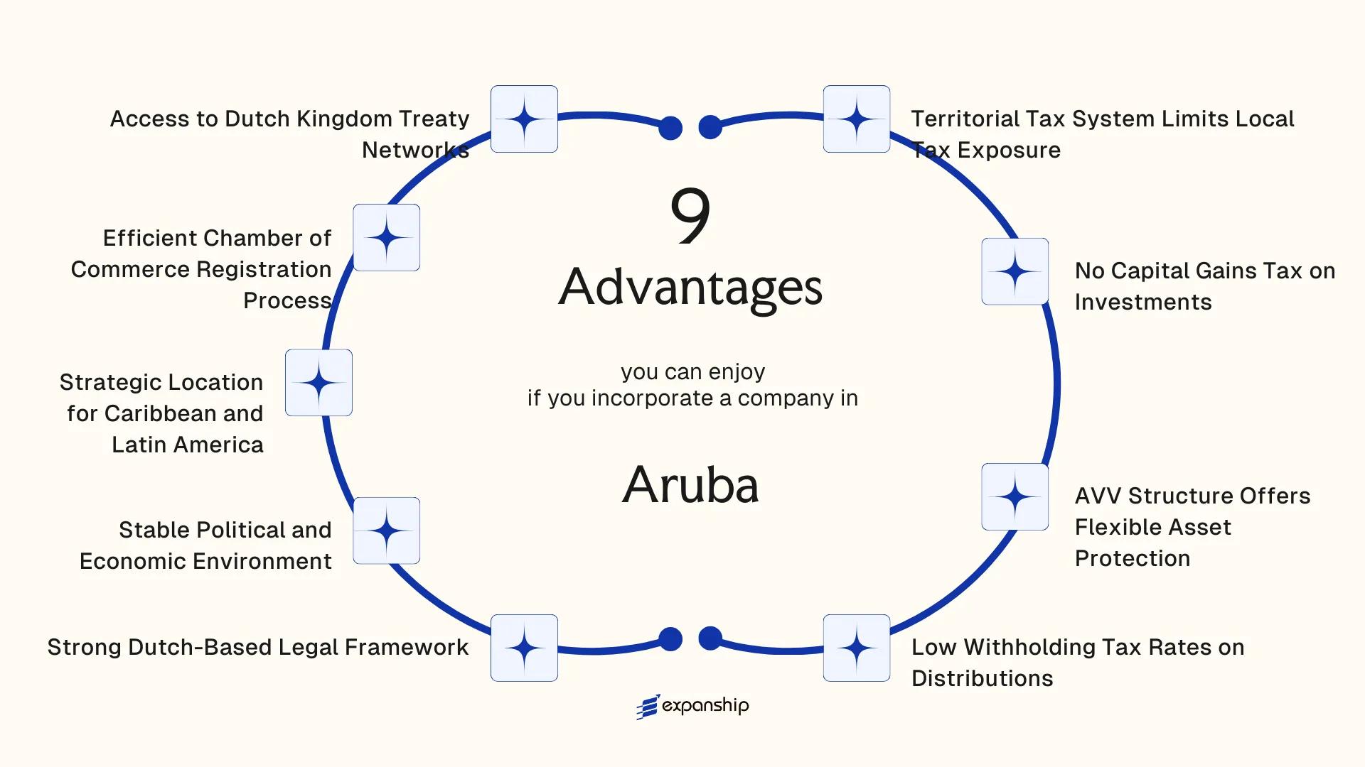 All benefits you can enjoy if you setup your business in Aruba