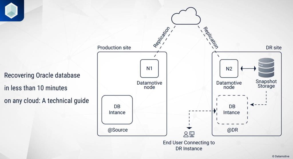 Architecture diagram of Oracle database recovery: a Datamotive node at the production site replicates through the cloud to a DR-site node with snapshot storage, where the database is recovered for end users