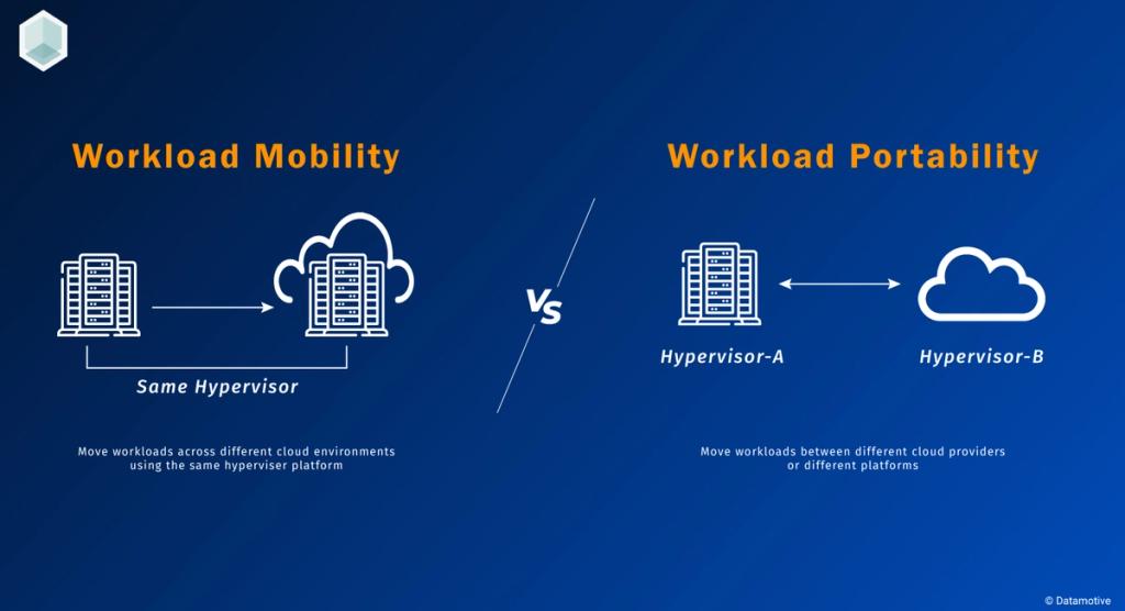 Comparison graphic of workload mobility, moving workloads across clouds on the same hypervisor, versus workload portability, moving workloads between different hypervisors or platforms