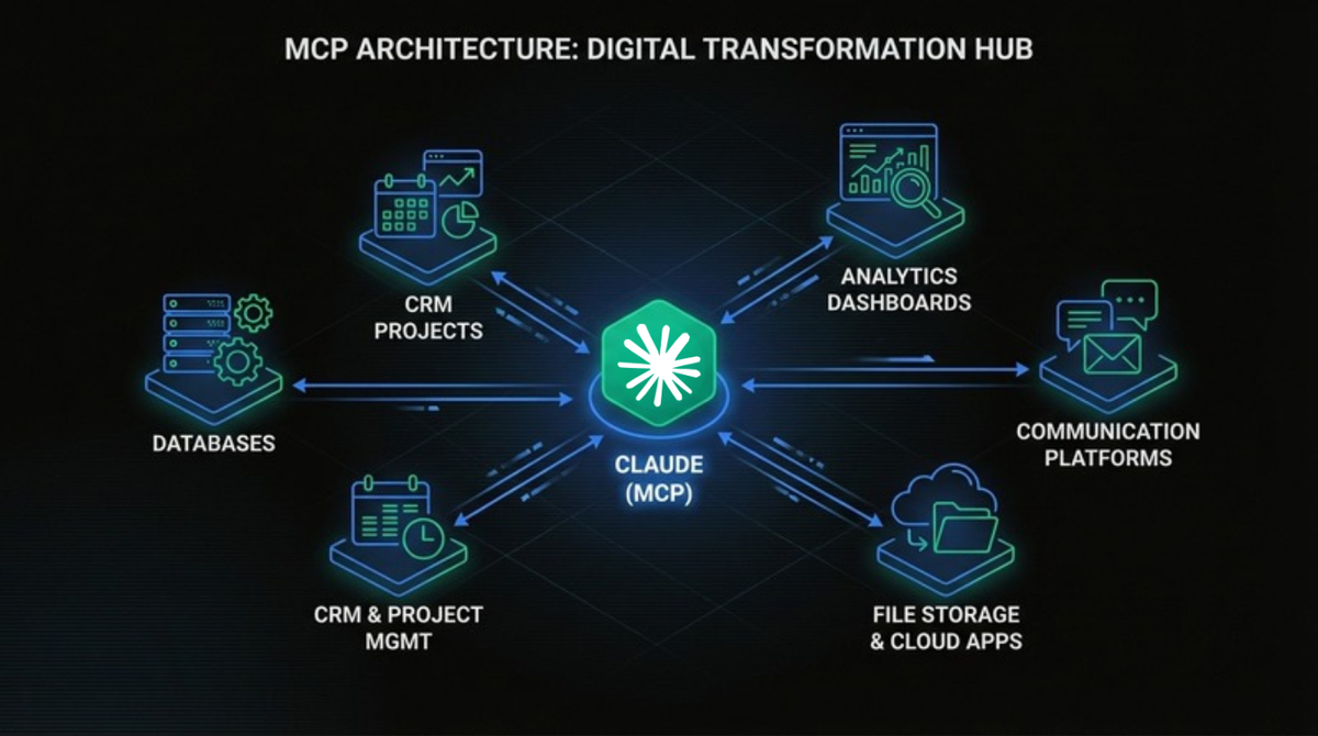 MCP architecture diagram showing Claude connecting to multiple work tools through Model Context Protocol