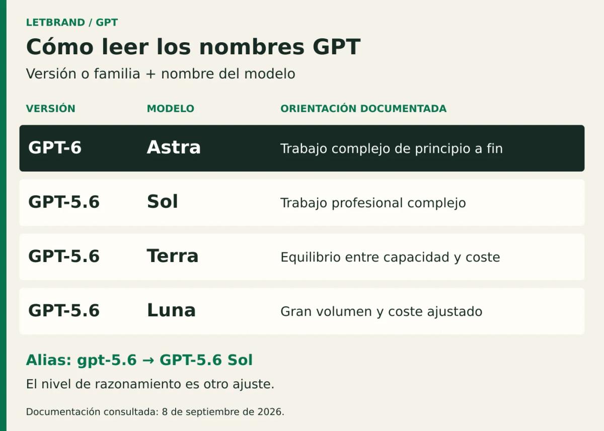 GPT-6 Astra para trabajo complejo; GPT-5.6 Sol para trabajo profesional, Terra para equilibrio de capacidad y coste, y Luna para gran volumen. El alias gpt-5.6 apunta a Sol.