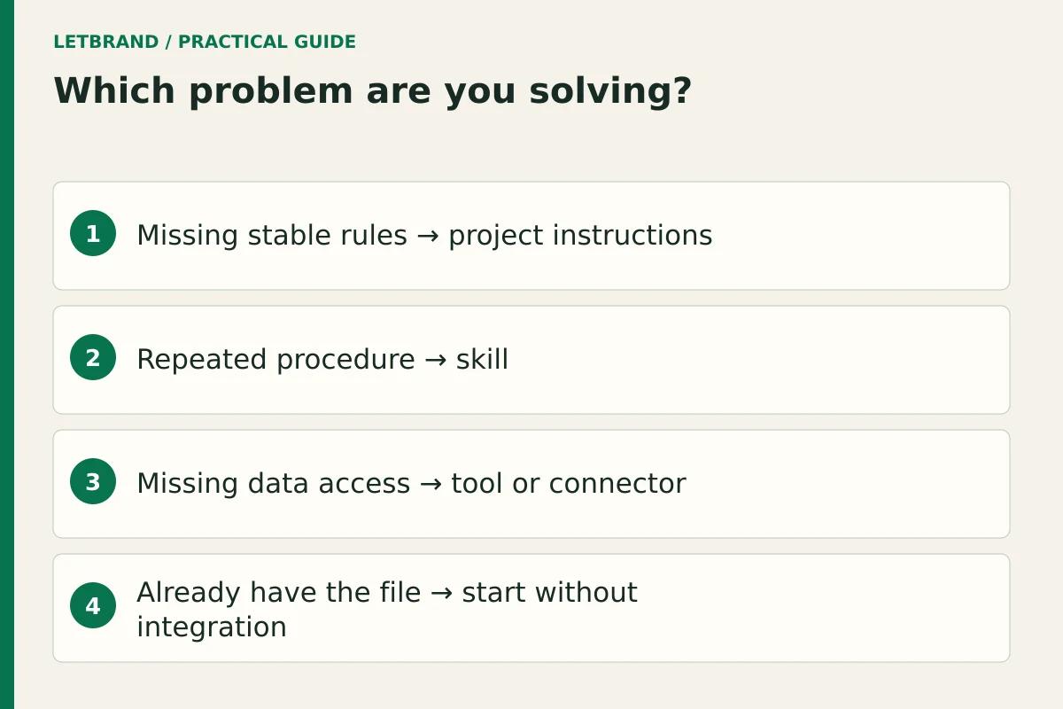 Which problem are you solving?; Missing stable rules → project instructions; Repeated procedure → skill; Missing data access → tool or connector; Already have the file → start without integration