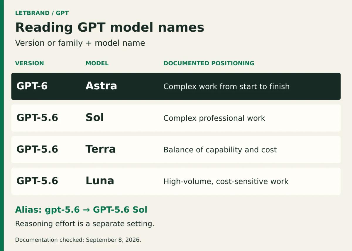 GPT-6 Astra for complex work; GPT-5.6 Sol for professional work, Terra for capability and cost balance, and Luna for high volume. The gpt-5.6 alias points to Sol.