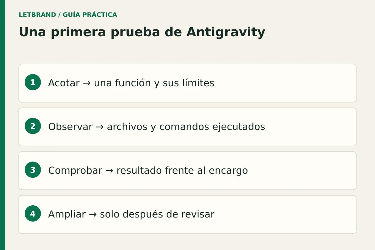 Una primera prueba de Antigravity; Acotar → una función y sus límites; Observar → archivos y comandos ejecutados; Comprobar → resultado frente al encargo; Ampliar → solo después de revisar