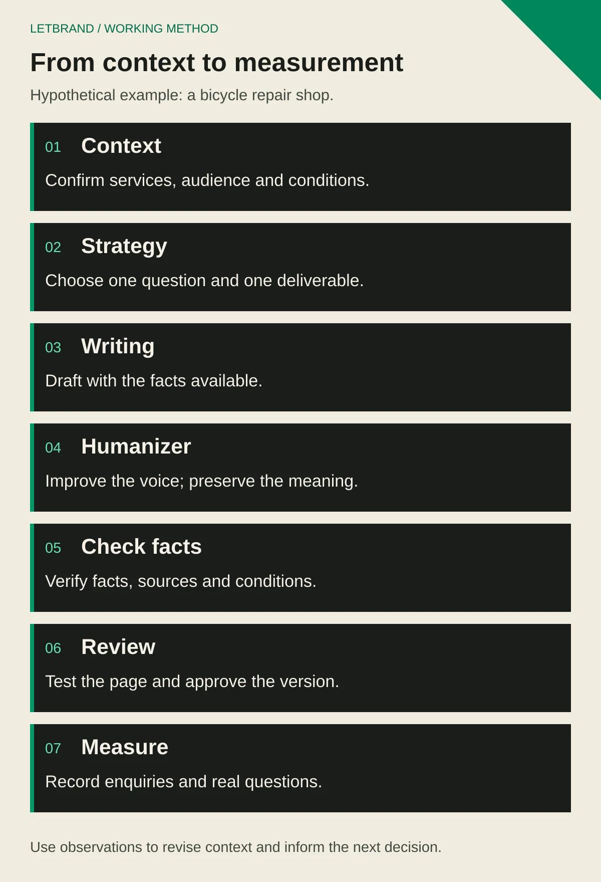 Seven steps: context, strategy, writing, Humanizer, fact checking, review and measurement.
