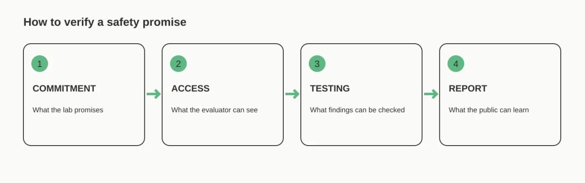 Verification sequence: commitment, access, testing and public report.