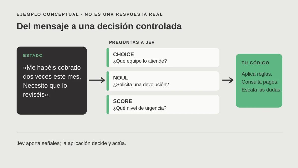 Ejemplo conceptual: un mensaje de cobro duplicado se examina con Choice, Noul y Score; el código aplica las reglas y escala las dudas.
