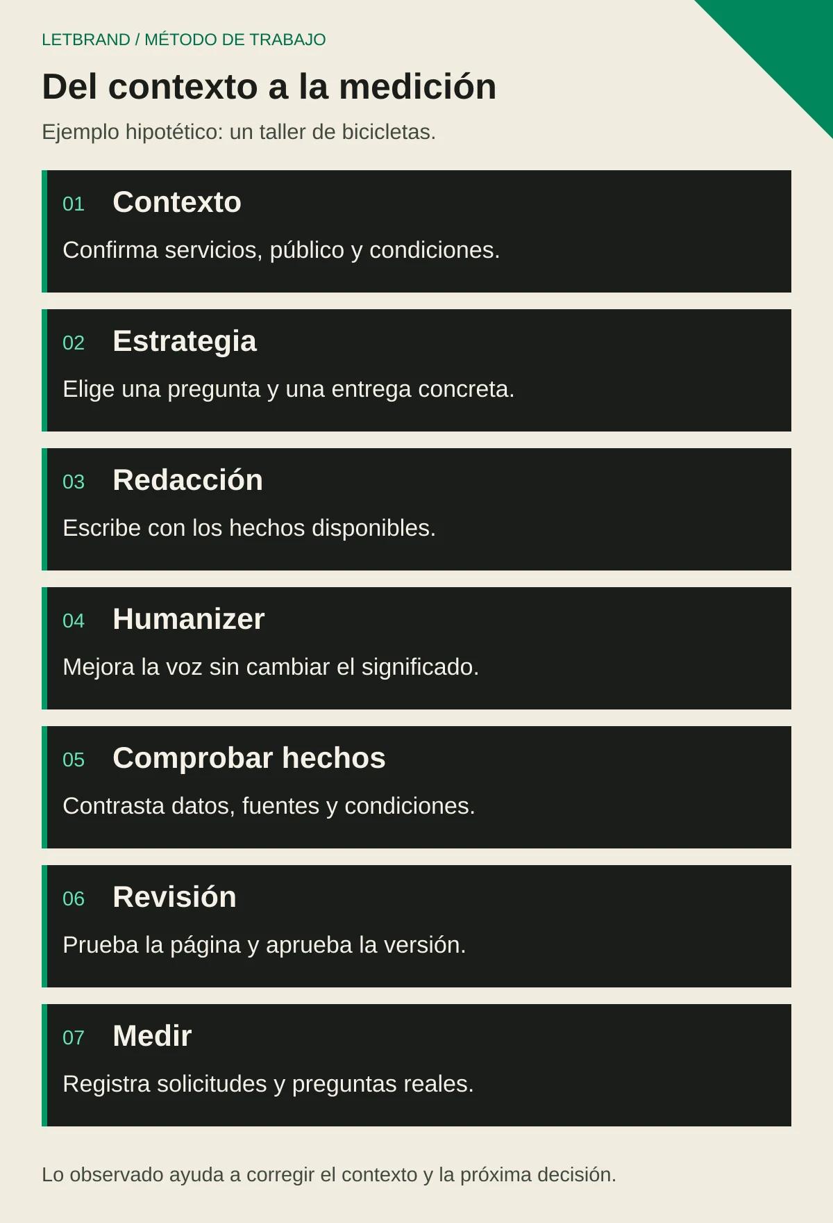 Siete pasos: contexto, estrategia, redacción, Humanizer, comprobación de hechos, revisión y medición.