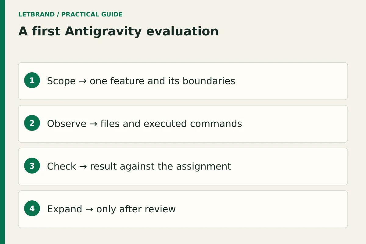A first Antigravity evaluation; Scope → one feature and its boundaries; Observe → files and executed commands; Check → result against the assignment; Expand → only after review