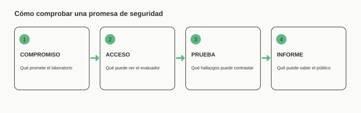 Secuencia de verificación: compromiso, acceso, prueba e informe público.