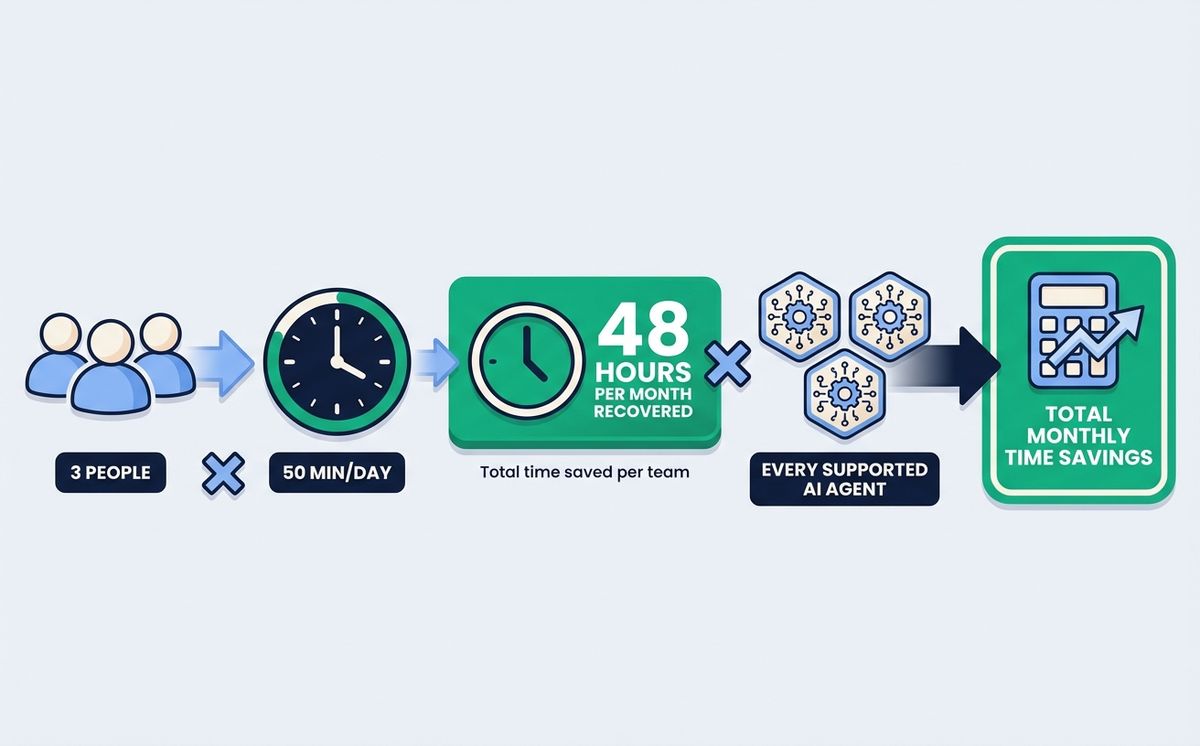 ROI calculator for agent skills: 3 people x 50 min/day = 48 hours per month recovered, multiplied by every supported AI agent in the team's toolset