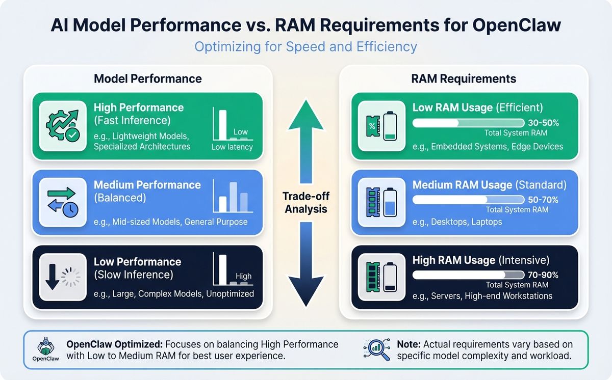 Comparison chart of AI model performance and RAM requirements for OpenClaw
