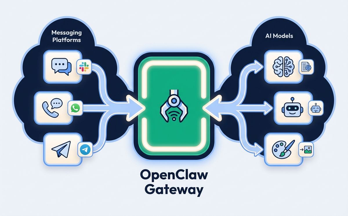 What is OpenClaw - architecture diagram showing the gateway connecting messaging platforms to AI models