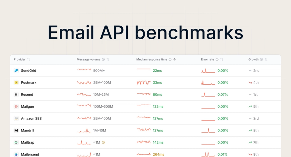 Email API Benchmarks Email API Benchmarks