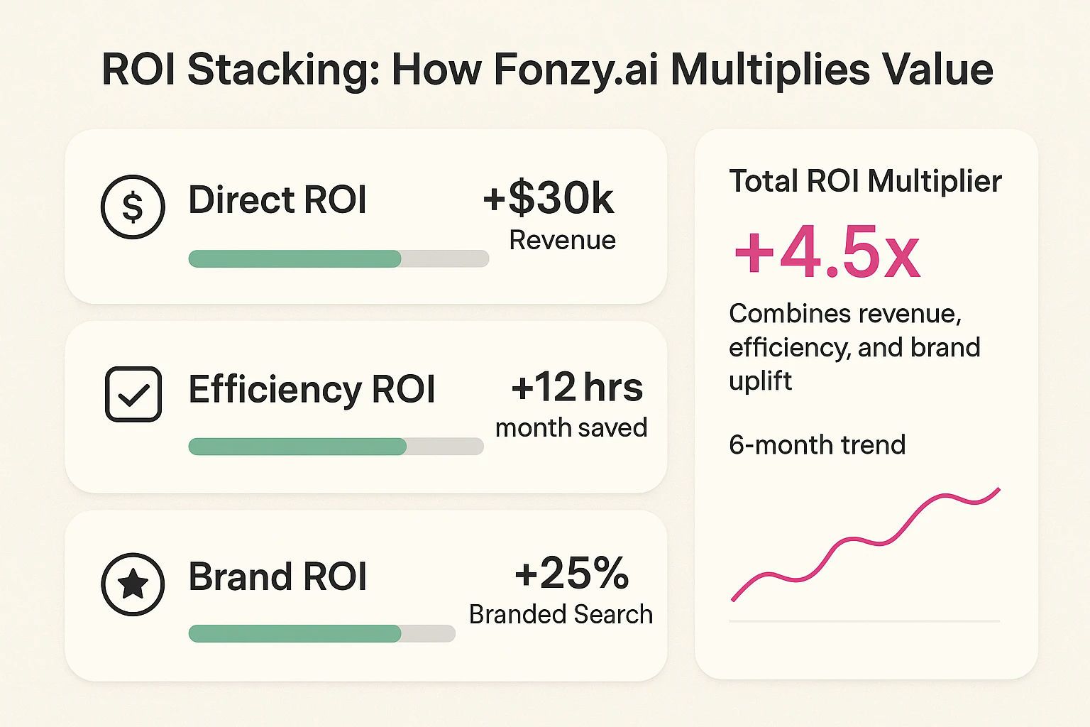 The ROI of Automated SEO Content Calculating Your True Savings and Growth with Fonzy.ai