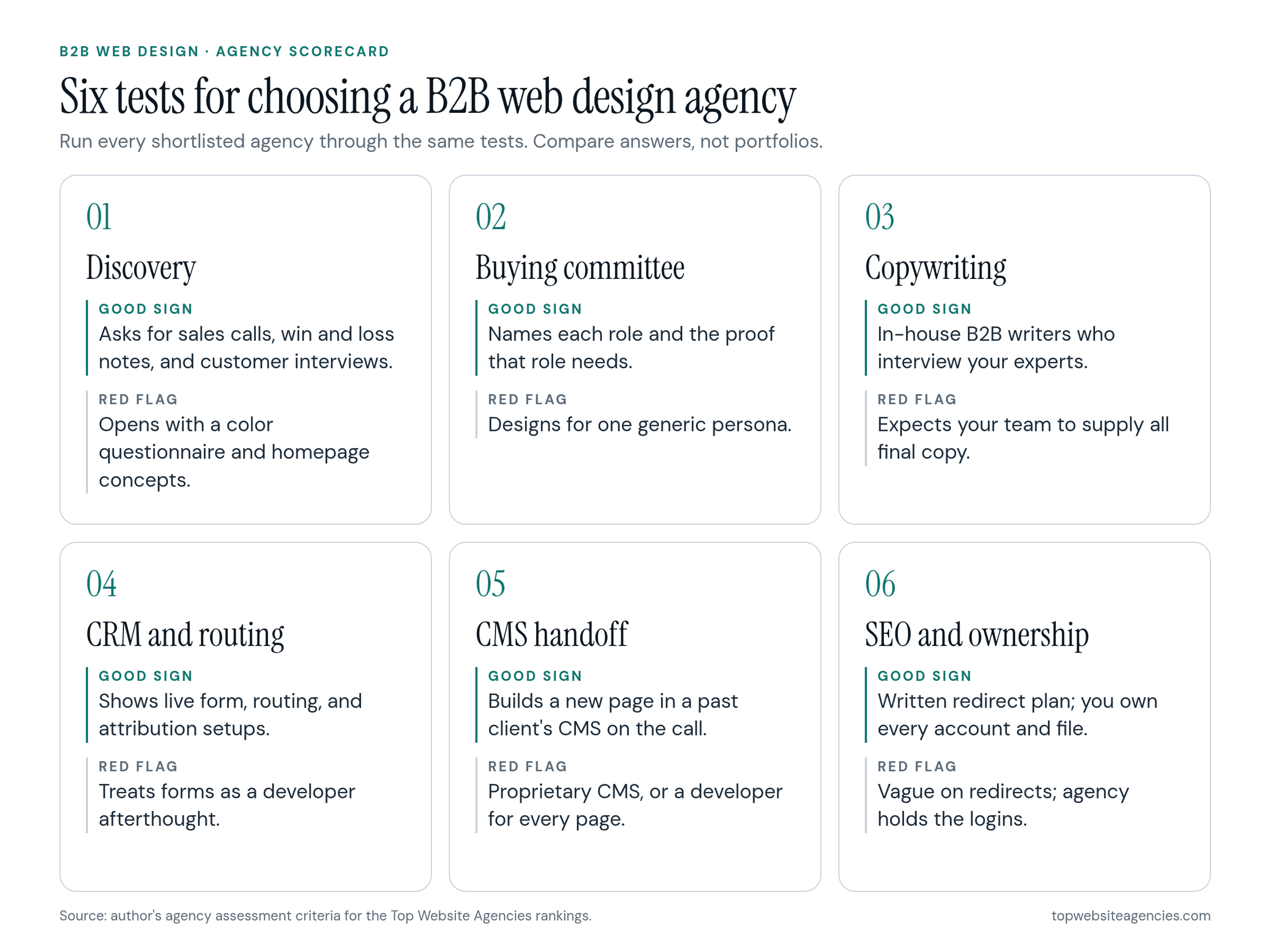 Six tests for choosing a B2B web design agency, each with a good sign and a red flag. 01 Discovery: asks for sales calls, win and loss notes and customer interviews; red flag, opens with a color questionnaire and homepage concepts. 02 Buying committee: names each role and the proof that role needs; red flag, designs for one generic persona. 03 Copywriting: in-house B2B writers who interview your experts; red flag, expects your team to supply all final copy. 04 CRM and routing: shows live form, routing and attribution setups; red flag, treats forms as a developer afterthought. 05 CMS handoff: builds a new page in a past client's CMS on the call; red flag, proprietary CMS or a developer for every page. 06 SEO and ownership: written redirect plan and you own every account and file; red flag, vague on redirects and the agency holds the logins.