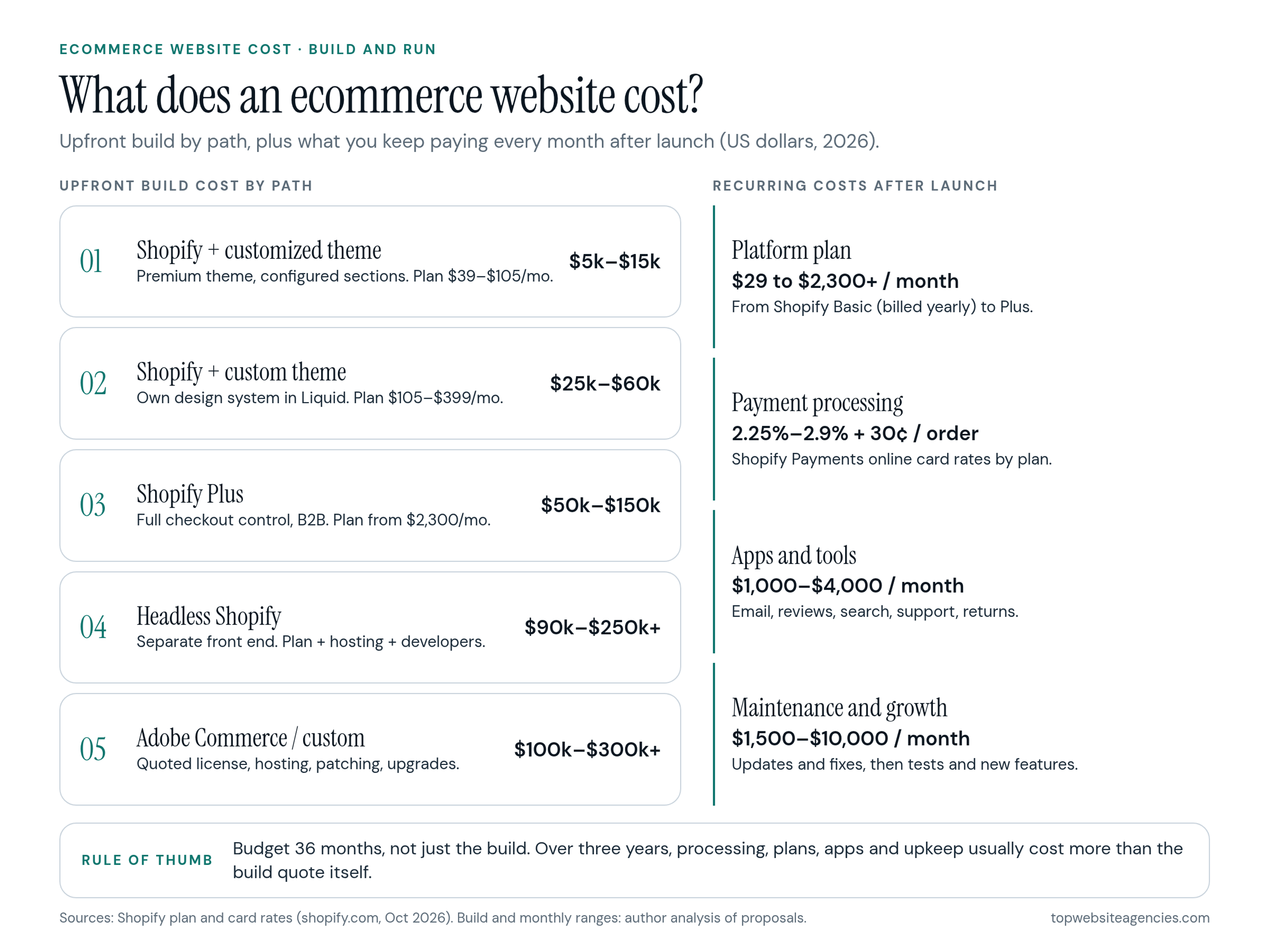 What does an ecommerce website cost? Upfront build cost by path: 01 Shopify with a customized theme, $5k to $15k, plan $39 to $105 a month; 02 Shopify with a custom theme, $25k to $60k, plan $105 to $399 a month; 03 Shopify Plus, $50k to $150k, plan from $2,300 a month; 04 Headless Shopify, $90k to $250k or more, plan plus hosting plus developers; 05 Adobe Commerce or custom, $100k to $300k or more, quoted license, hosting, patching and upgrades. Recurring costs after launch: platform plan $29 to $2,300 or more a month; payment processing 2.25% to 2.9% plus 30 cents per order on Shopify Payments; apps and tools $1,000 to $4,000 a month; maintenance and growth $1,500 to $10,000 a month. Rule of thumb: budget 36 months, not just the build.