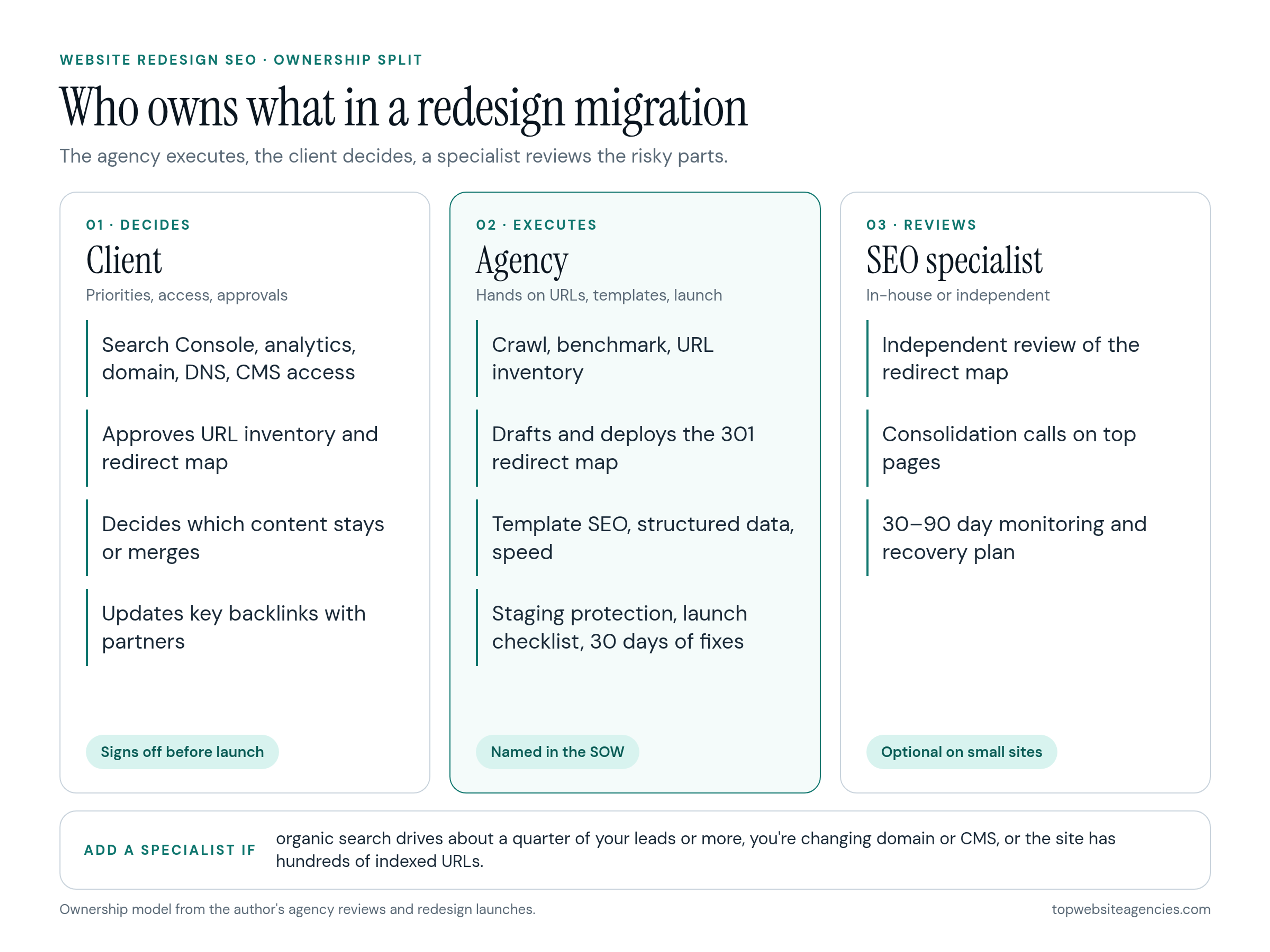 Ownership split for a redesign SEO migration. Client decides: provides Search Console, analytics, domain, DNS and CMS access, approves the URL inventory and redirect map, decides which content stays, updates key backlinks. Agency executes: crawl, benchmark and URL inventory, drafts and deploys the 301 redirect map, template SEO, structured data and speed, staging protection, launch checklist and 30 days of fixes. SEO specialist reviews: independent redirect map review, consolidation calls on top pages, 30-90 day monitoring and recovery plan; add one if organic search drives about a quarter of leads, the domain or CMS changes, or the site has hundreds of indexed URLs.