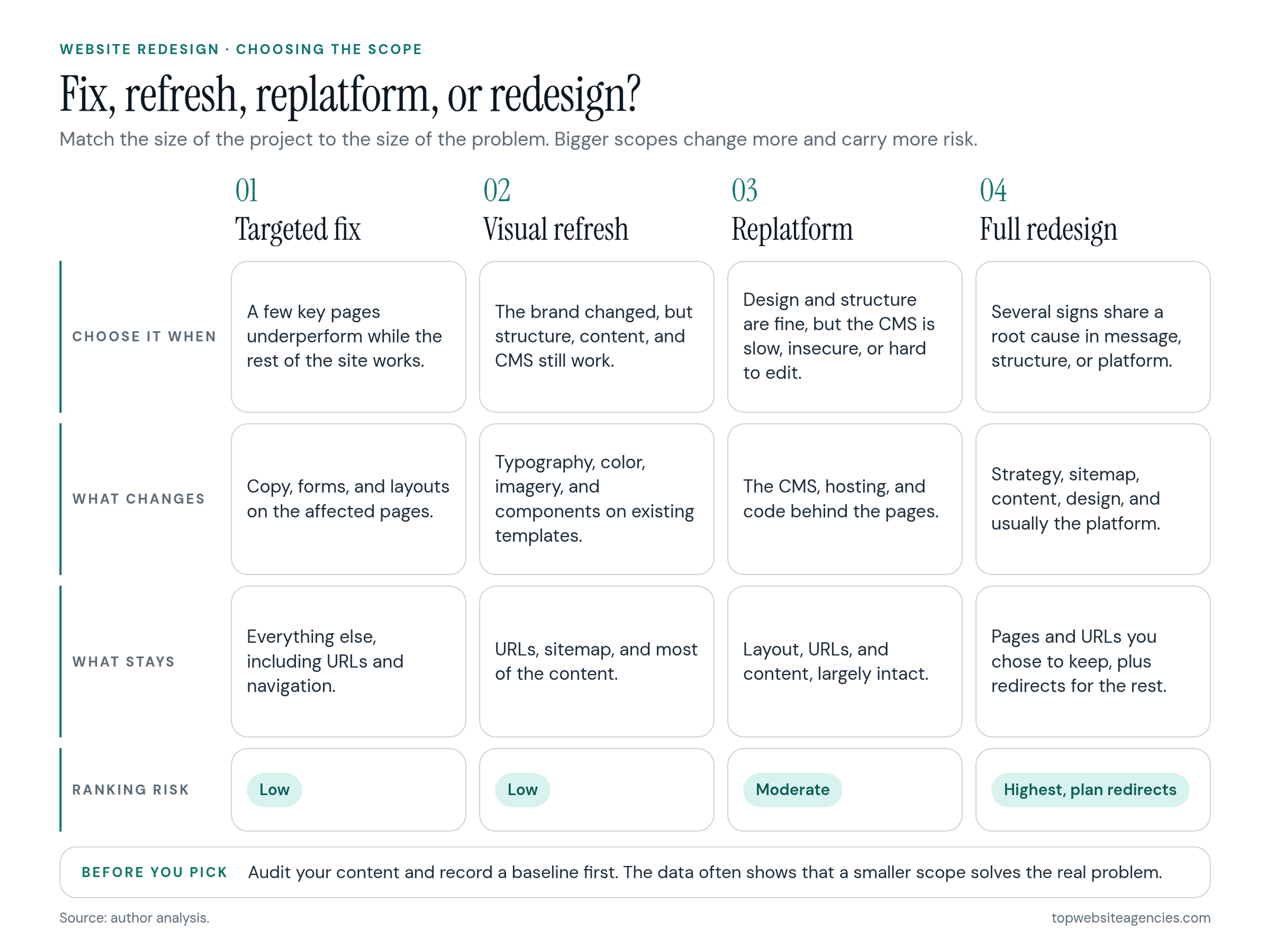 Fix, refresh, replatform, or redesign compared. Targeted fix: choose it when a few key pages underperform; changes copy, forms and layouts on those pages; everything else stays; low ranking risk. Visual refresh: choose it when the brand changed but structure, content and CMS still work; changes typography, color, imagery and components on existing templates; URLs, sitemap and most content stay; low ranking risk. Replatform: choose it when design and structure are fine but the CMS is slow, insecure or hard to edit; changes the CMS, hosting and code; layout, URLs and content stay largely intact; moderate ranking risk. Full redesign: choose it when several signs share a root cause; changes strategy, sitemap, content, design and usually the platform; only the pages and URLs you keep stay, with redirects for the rest; highest ranking risk, plan redirects.