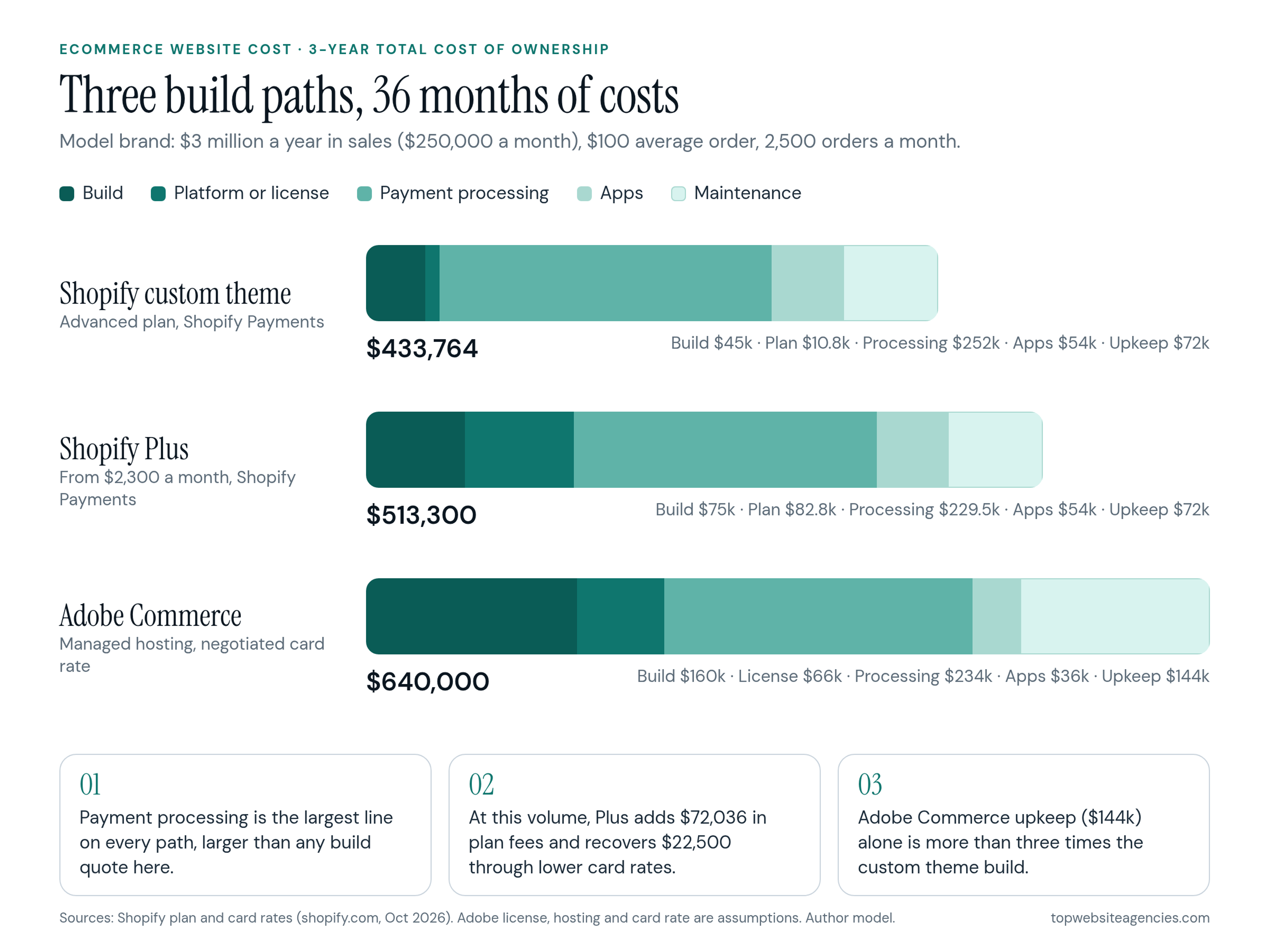 Three-year total cost of ownership for a store with $3 million in annual sales, $100 average order and 2,500 orders a month, shown as stacked bars of build, platform or license, payment processing, apps and maintenance. Shopify custom theme on Advanced: $433,764 (build $45k, plan $10.8k, processing $252k, apps $54k, upkeep $72k). Shopify Plus: $513,300 (build $75k, plan $82.8k, processing $229.5k, apps $54k, upkeep $72k). Adobe Commerce: $640,000 (build $160k, license $66k, processing $234k, apps $36k, upkeep $144k). Notes: processing is the largest line on every path; Plus adds $72,036 in plan fees and recovers $22,500 through lower card rates; Adobe Commerce upkeep alone is more than three times the custom theme build.