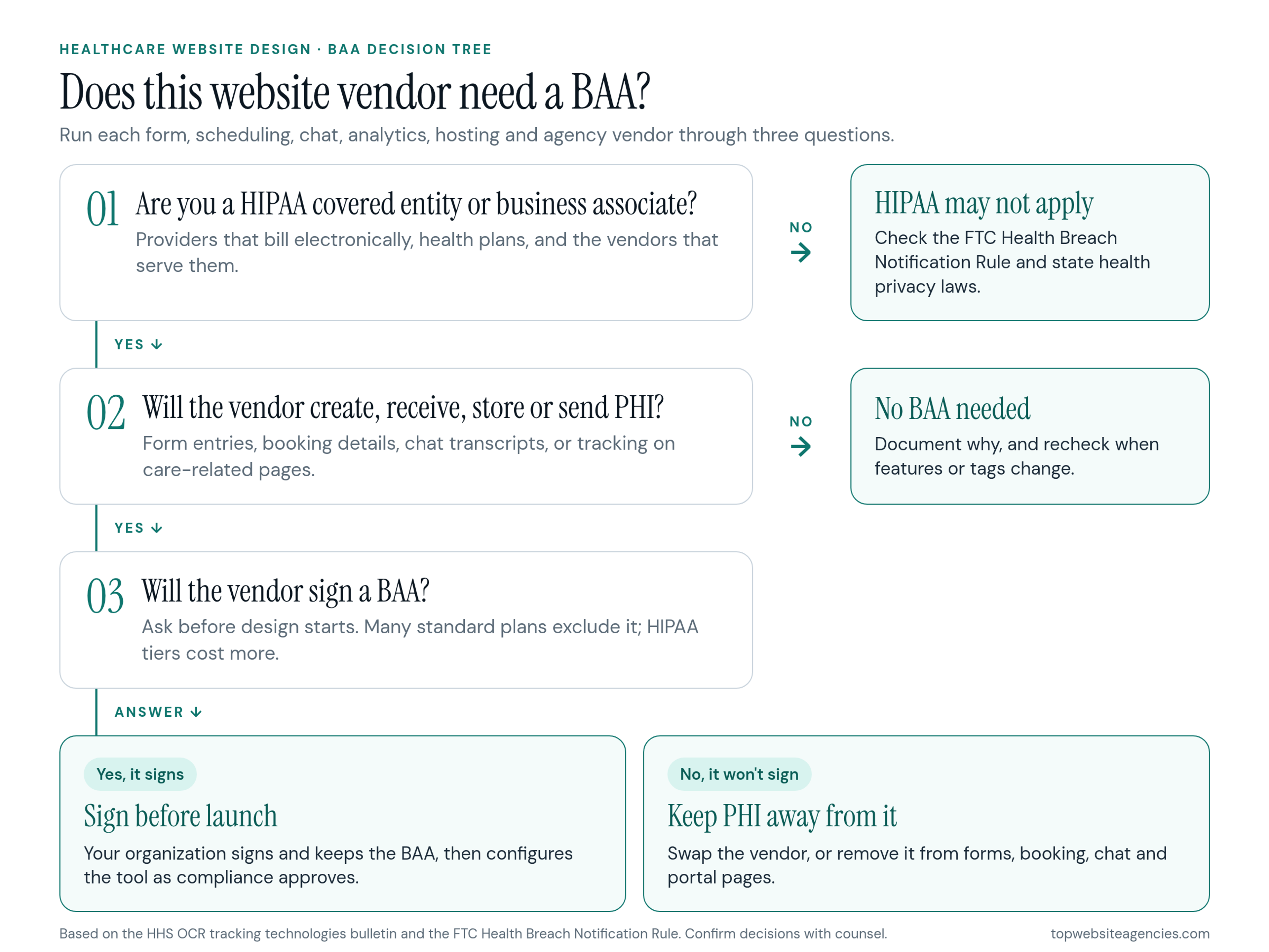 Decision tree: does this website vendor need a BAA? 01 Are you a HIPAA covered entity or business associate? No: HIPAA may not apply; check the FTC Health Breach Notification Rule and state health privacy laws. Yes: 02 Will the vendor create, receive, store or send PHI, such as form entries, booking details, chat transcripts or tracking on care-related pages? No: no BAA needed; document why and recheck when features or tags change. Yes: 03 Will the vendor sign a BAA? Yes: sign before launch and configure the tool as compliance approves. No: keep PHI away from it by swapping the vendor or removing it from forms, booking, chat and portal pages.