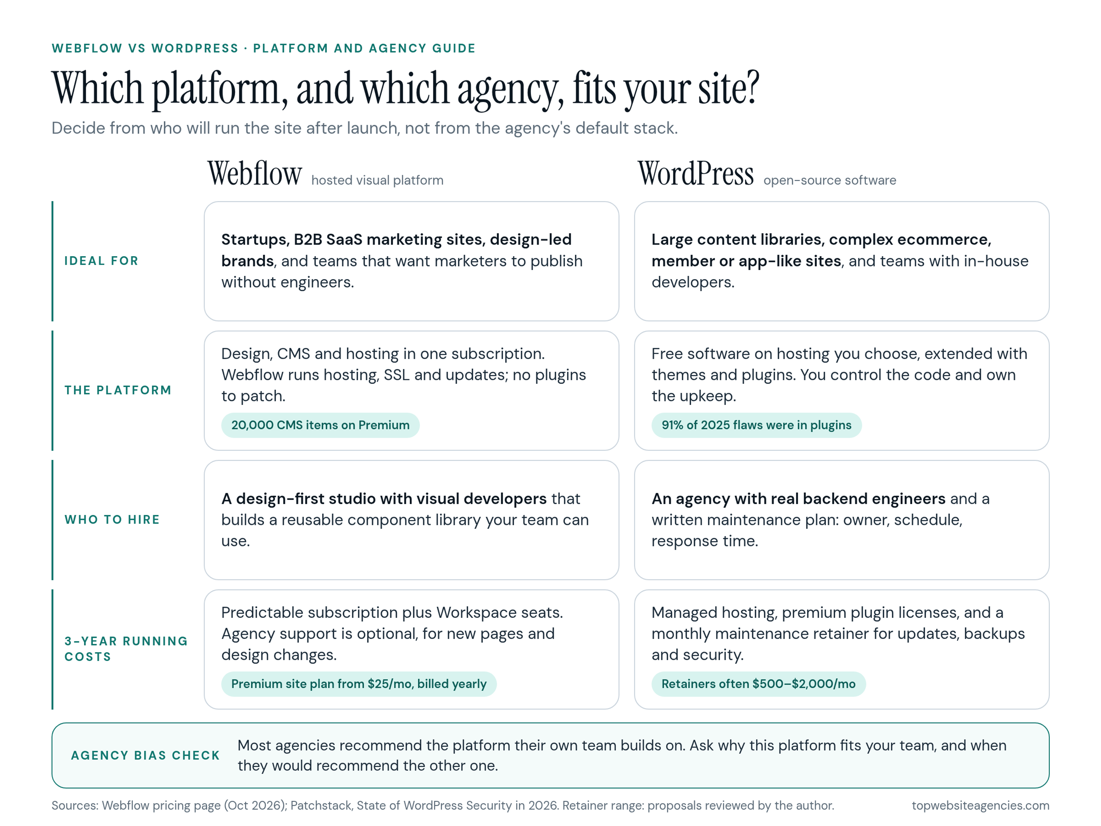 Webflow vs WordPress comparison for buyers. Ideal for: Webflow fits startups, B2B SaaS marketing sites, design-led brands and teams that want marketers to publish without engineers; WordPress fits large content libraries, complex ecommerce, member or app-like sites and teams with in-house developers. The platform: Webflow bundles design, CMS and hosting in one subscription with 20,000 CMS items on Premium; WordPress is free software on hosting you choose, extended with themes and plugins, where 91% of 2025 flaws were in plugins. Who to hire: a design-first Webflow studio that builds a component library, or a WordPress agency with backend engineers and a written maintenance plan. 3-year running costs: Webflow Premium site plan from $25 a month billed yearly plus seats; WordPress hosting, plugin licenses and retainers often $500 to $2,000 a month. Agency bias check: ask why the platform fits your team and when they would recommend the other one.
