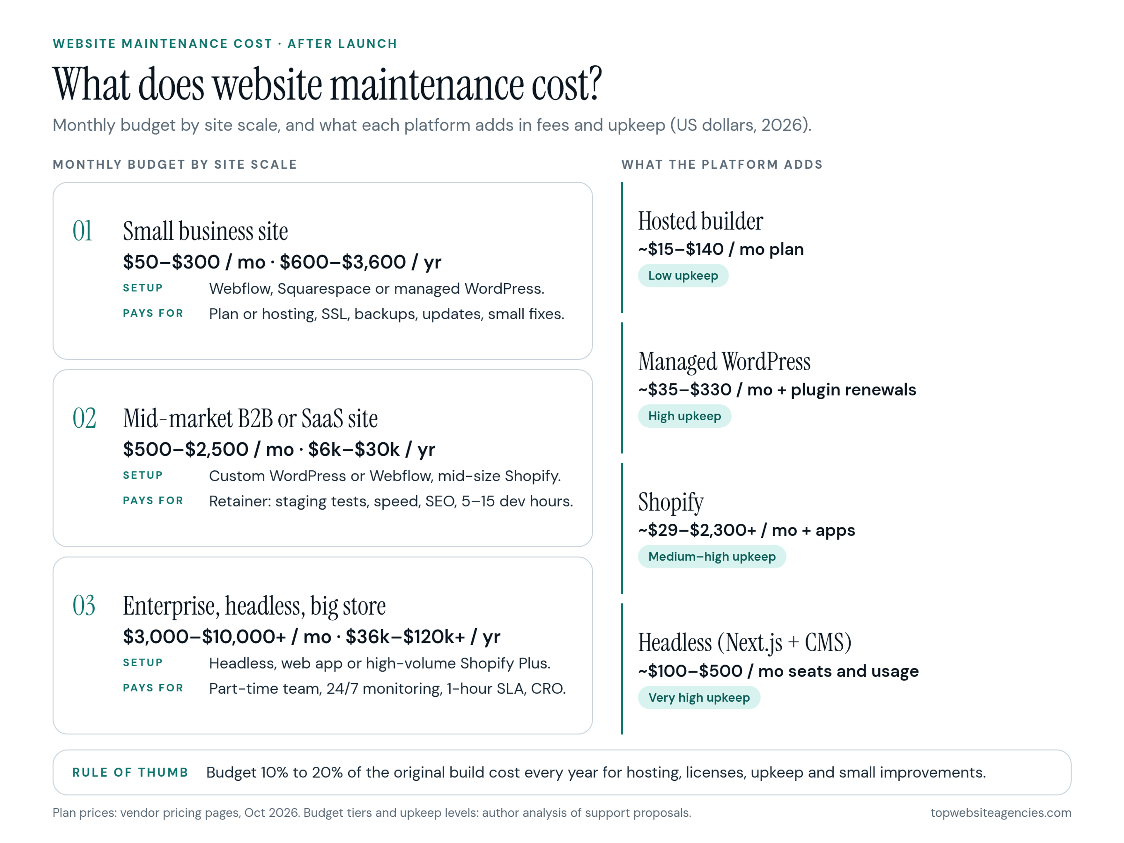 What does website maintenance cost? Monthly budget by site scale: 01 small business site, $50 to $300 a month or $600 to $3,600 a year, Webflow, Squarespace or managed WordPress, paying for the plan or hosting, SSL, backups, updates and small fixes; 02 mid-market B2B or SaaS site, $500 to $2,500 a month or $6,000 to $30,000 a year, a support retainer with staging tests, speed and SEO work and 5 to 15 development hours; 03 enterprise, headless or big store, $3,000 to $10,000 or more a month or $36,000 to $120,000 or more a year, a part-time team, 24/7 monitoring, a 1-hour SLA and CRO. What the platform adds: hosted builder about $15 to $140 a month, low upkeep; managed WordPress about $35 to $330 a month plus plugin renewals, high upkeep; Shopify about $29 to $2,300 or more a month plus apps, medium to high upkeep; headless about $100 to $500 a month in seats and usage, very high upkeep. Rule of thumb: budget 10% to 20% of the original build cost every year.