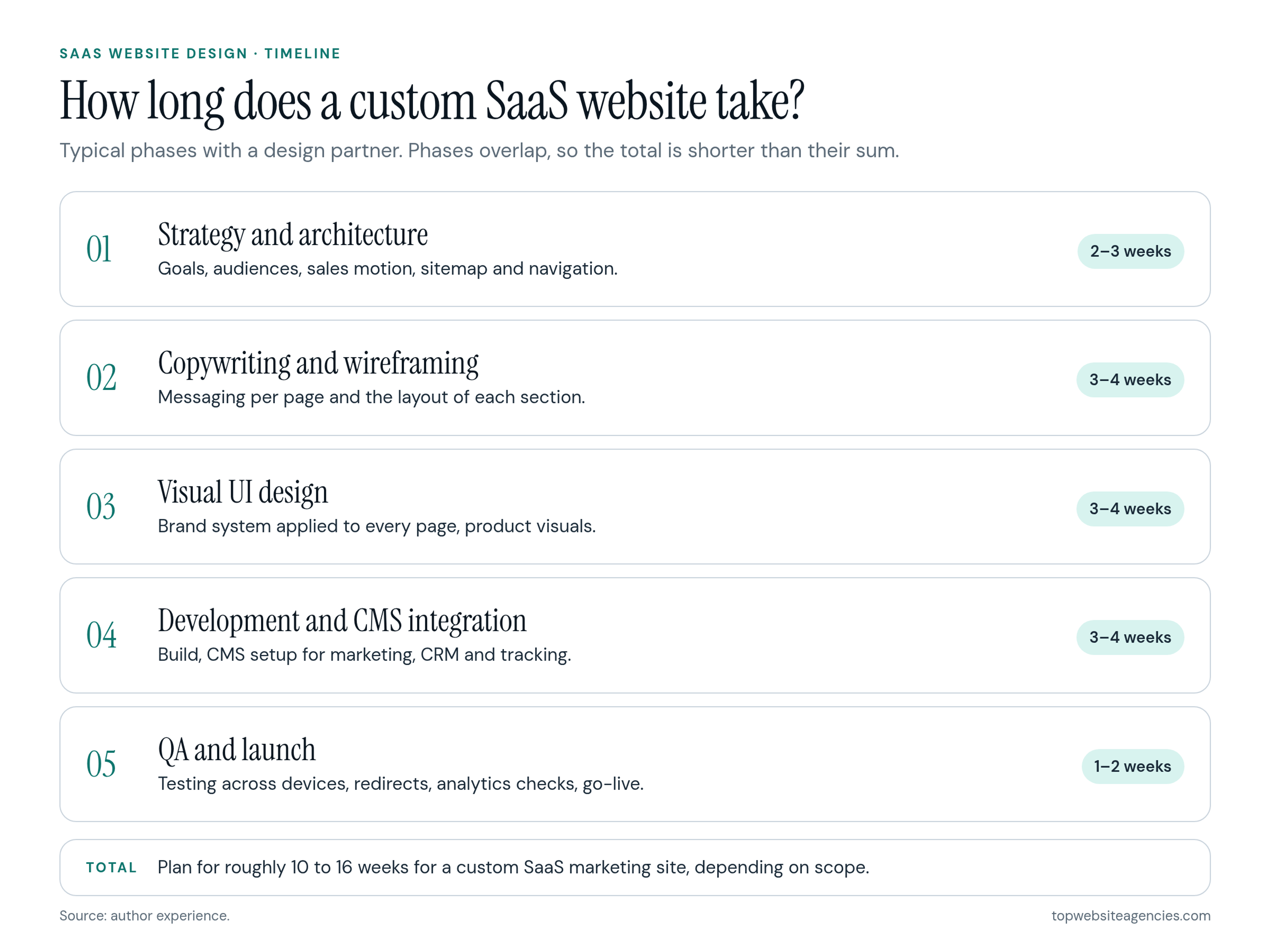 How long does a custom SaaS website take? Typical phases with a design partner: 01 strategy and architecture, 2 to 3 weeks; 02 copywriting and wireframing, 3 to 4 weeks; 03 visual UI design, 3 to 4 weeks; 04 development and CMS integration, 3 to 4 weeks; 05 QA and launch, 1 to 2 weeks. Phases overlap, so plan for roughly 10 to 16 weeks in total depending on scope.