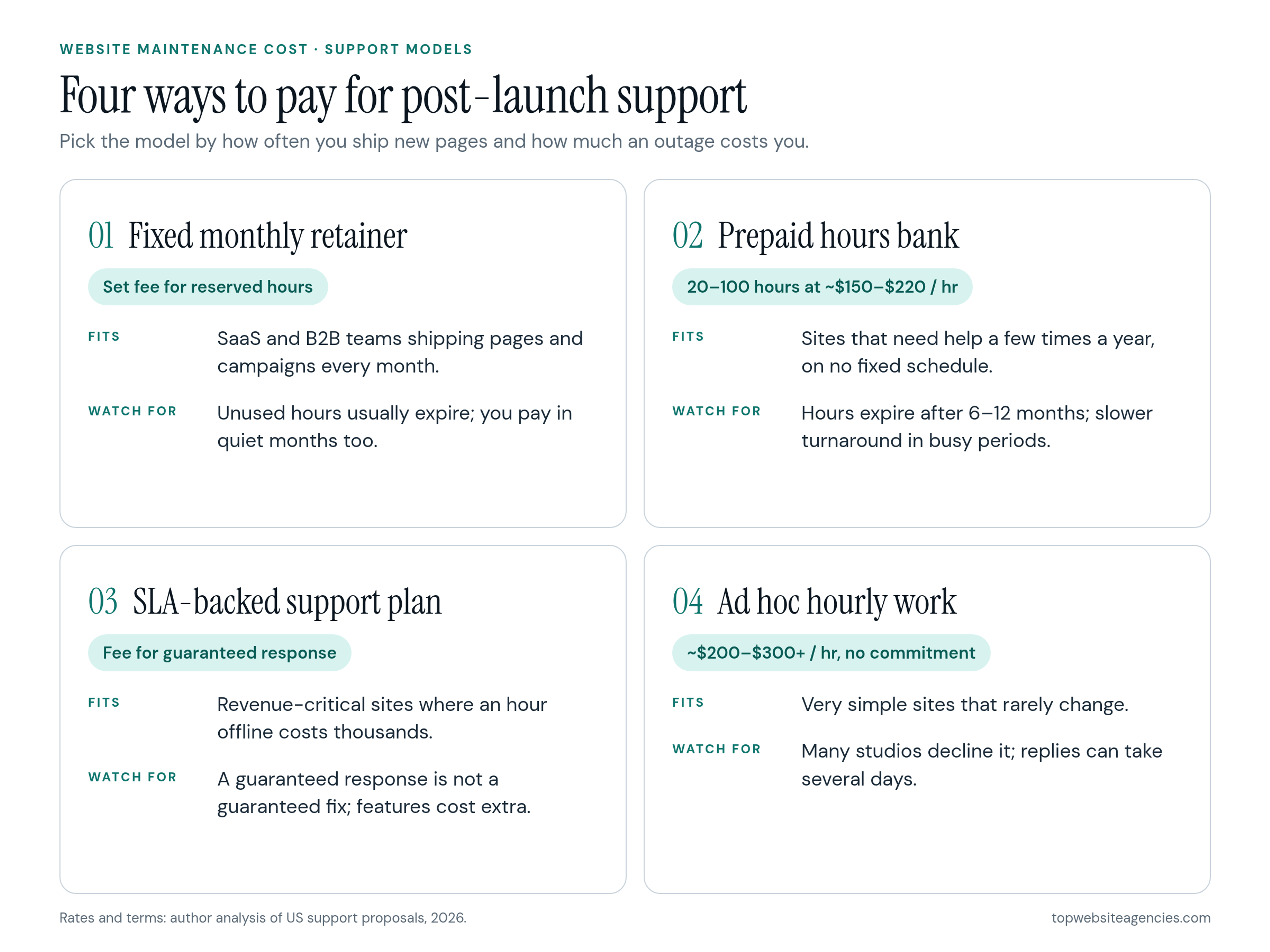Four ways to pay for post-launch website support. 01 Fixed monthly retainer: a set fee for reserved hours; fits SaaS and B2B teams shipping pages and campaigns every month; watch for unused hours that expire. 02 Prepaid hours bank: 20 to 100 hours at about $150 to $220 an hour; fits sites that need help a few times a year; watch for hours that expire after 6 to 12 months and slower turnaround. 03 SLA-backed support plan: a fee for guaranteed response; fits revenue-critical sites; watch for a guaranteed response that is not a guaranteed fix. 04 Ad hoc hourly work: about $200 to $300 or more an hour with no commitment; fits very simple sites; watch for studios that decline it and replies that take several days.