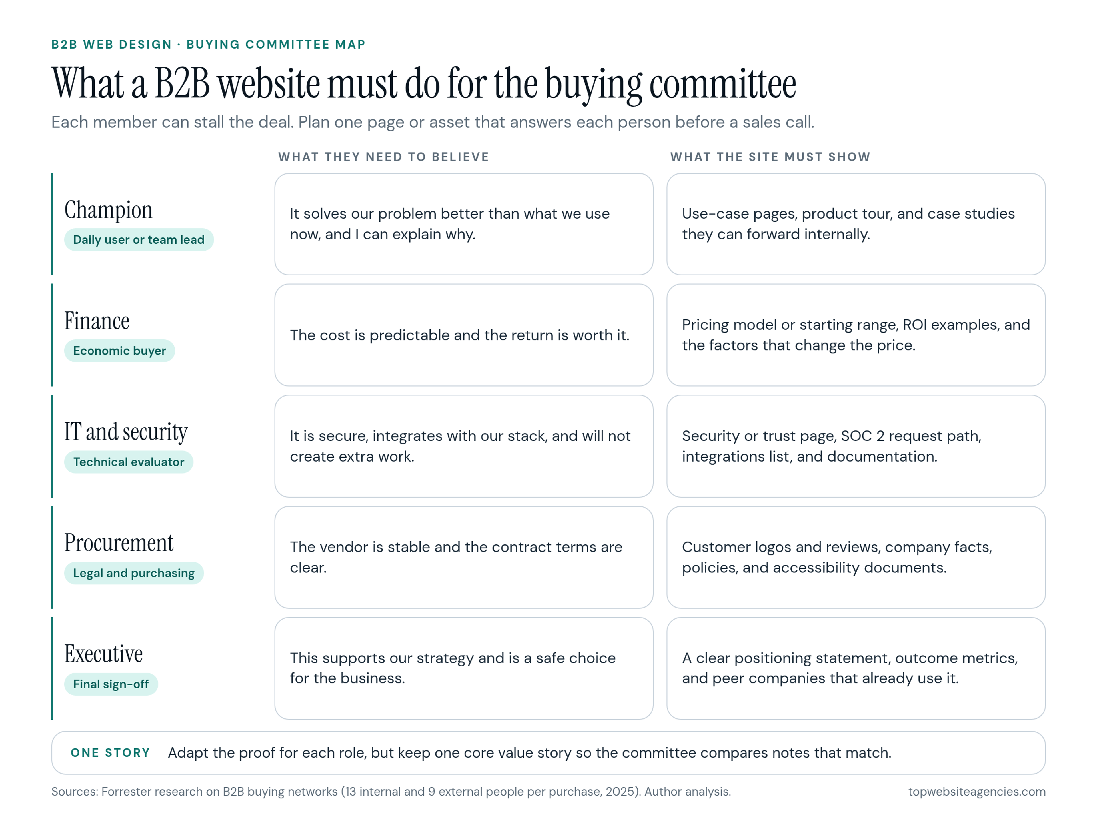 What a B2B website must do for the buying committee. Champion (daily user or team lead) needs to believe it solves the problem better than the current tool and be able to explain why; the site must show use-case pages, a product tour and case studies they can forward. Finance (economic buyer) needs predictable cost and a worthwhile return; the site must show a pricing model or starting range, ROI examples and the factors that change the price. IT and security (technical evaluator) need it to be secure, integrate with their stack and not create extra work; the site must show a security or trust page, a SOC 2 request path, an integrations list and documentation. Procurement (legal and purchasing) needs a stable vendor and clear contract terms; the site must show customer logos and reviews, company facts, policies and accessibility documents. Executive (final sign-off) needs it to support strategy and be a safe choice; the site must show a clear positioning statement, outcome metrics and peer companies that already use it. One story: adapt the proof for each role but keep one core value story.